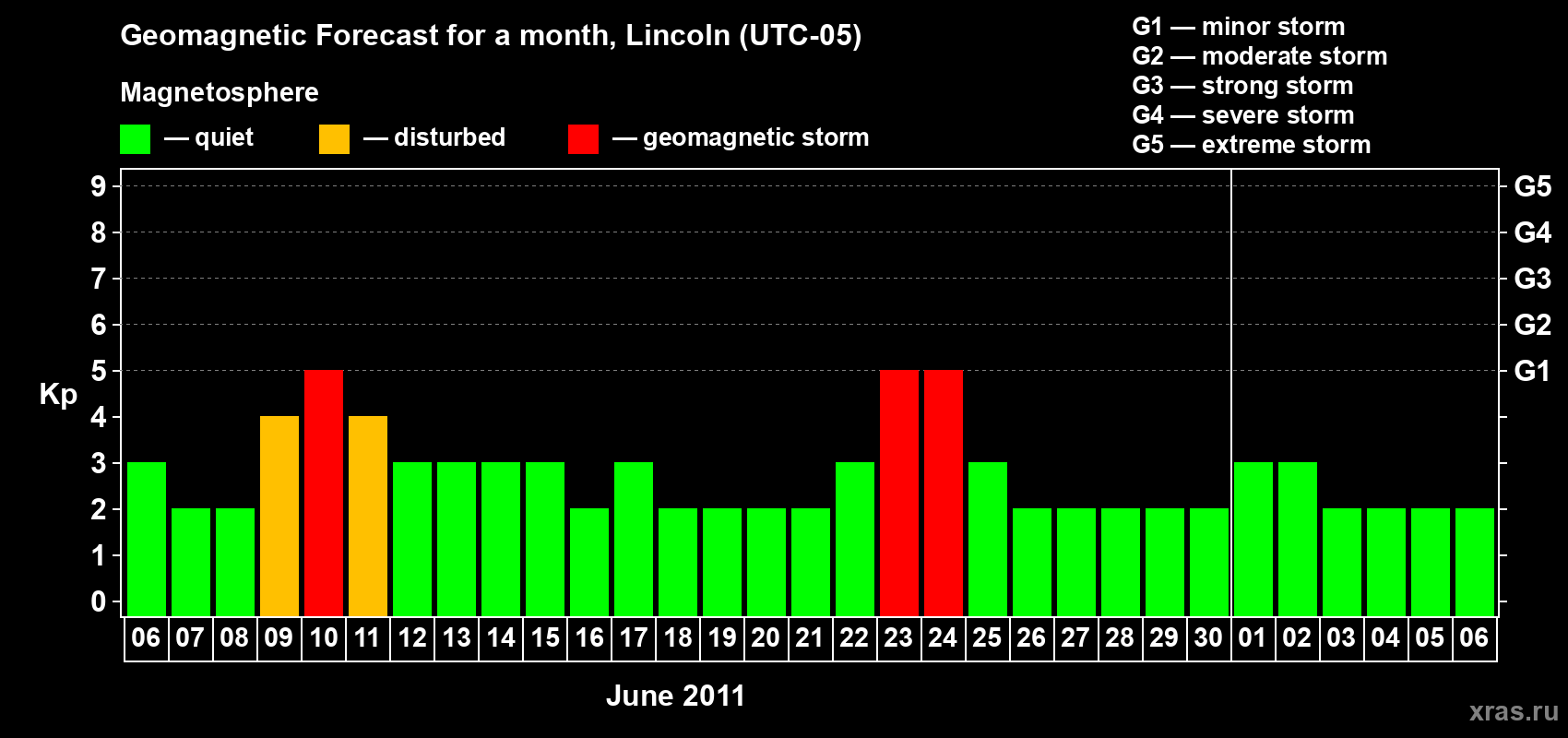 Forecast of the daily maximal value of geomagnetic index Kp for <b>1 month</b> (31 days) <b>from Jun 06, 2011 to Jul 06, 2011</b>