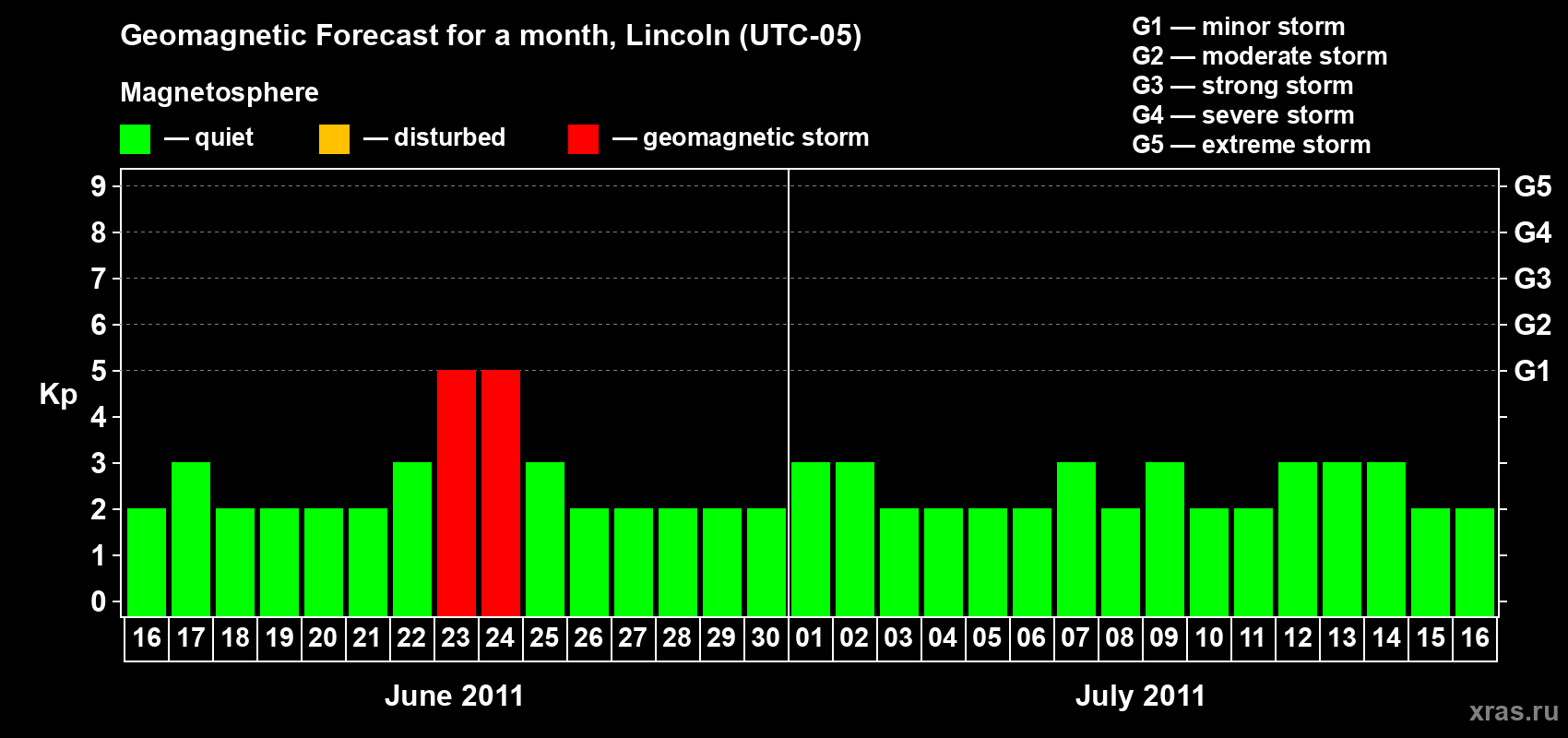 Forecast of the daily maximal value of geomagnetic index Kp for <b>1 month</b> (31 days) <b>from Jun 16, 2011 to Jul 16, 2011</b>
