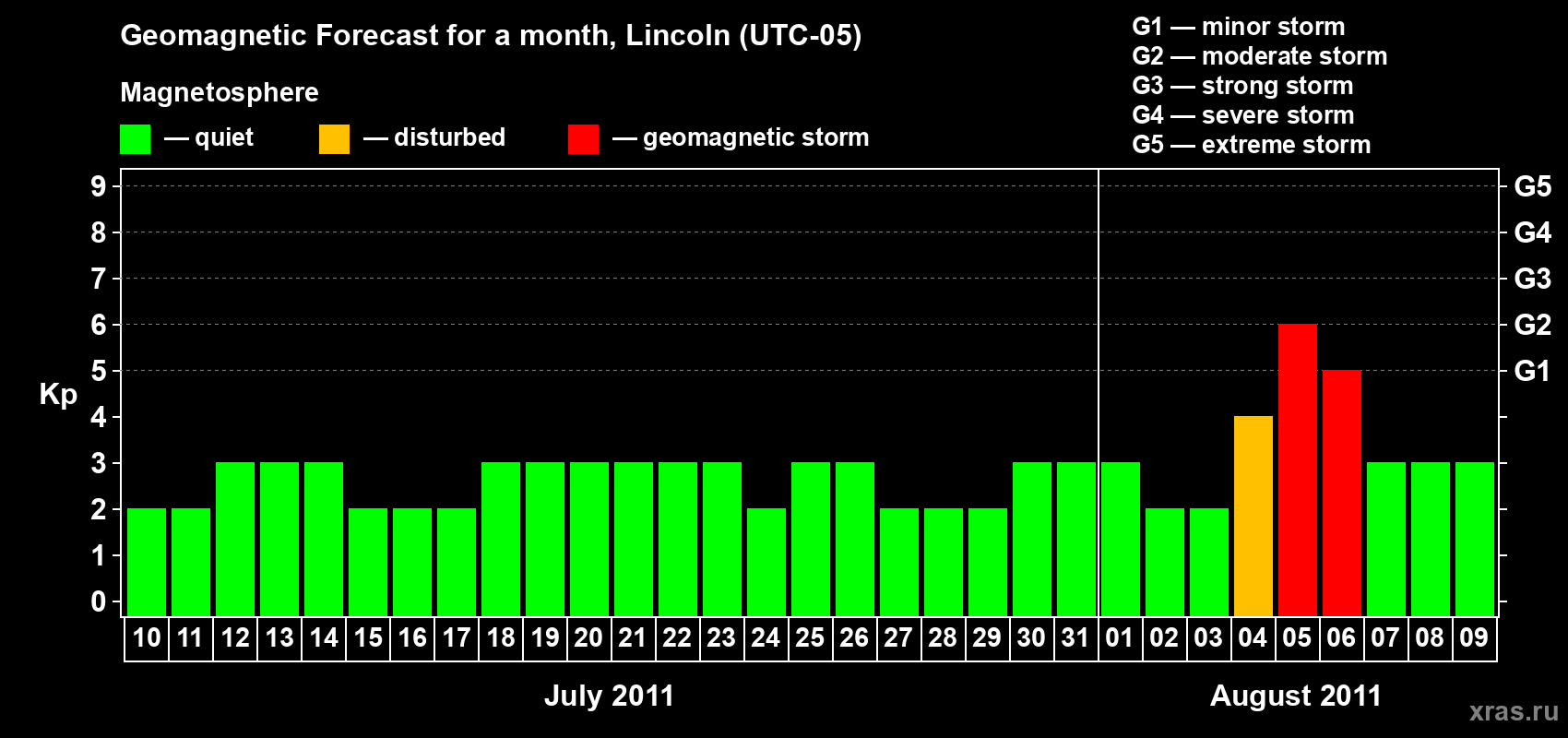 Forecast of the daily maximal value of geomagnetic index Kp for <b>1 month</b> (31 days) <b>from Jul 10, 2011 to Aug 09, 2011</b>