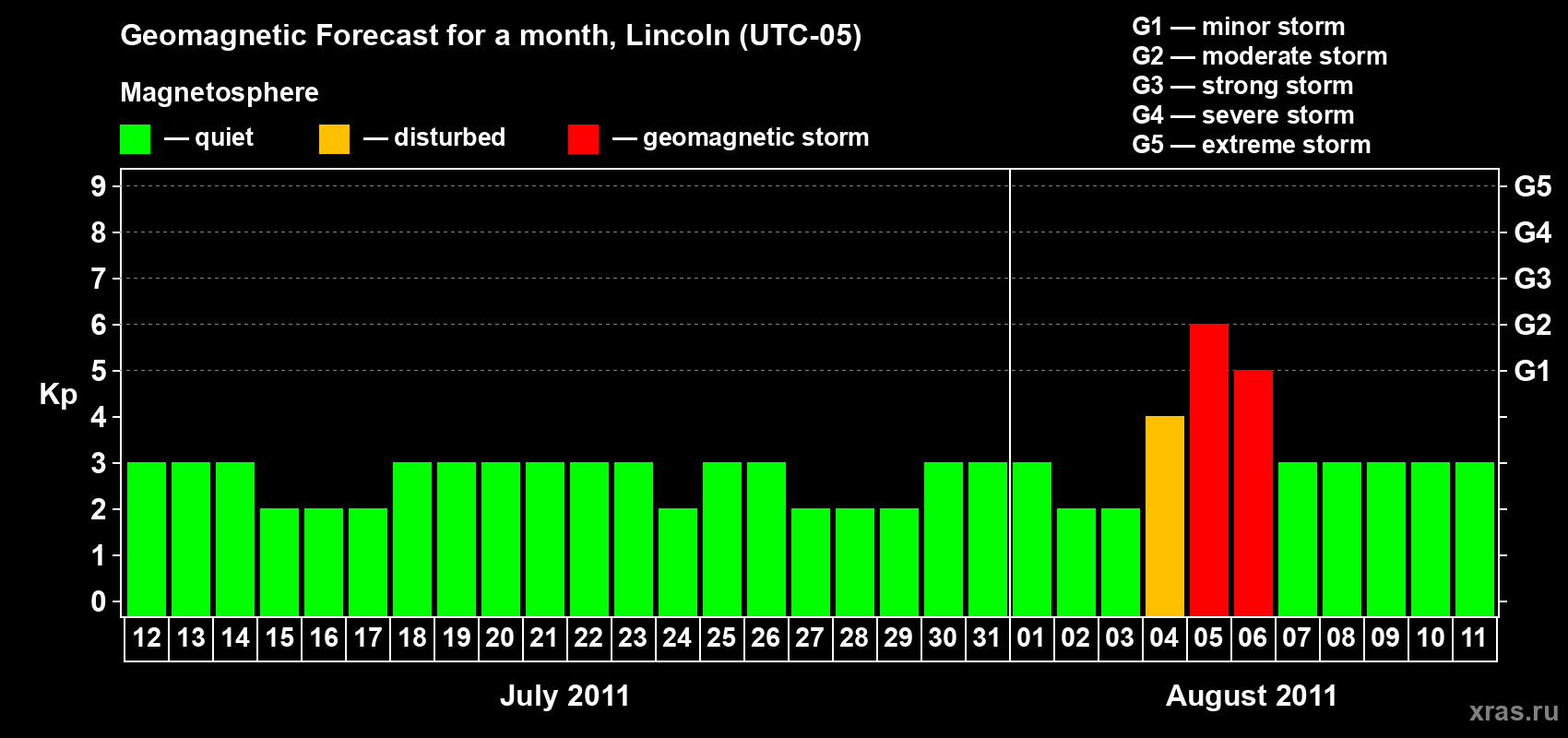 Forecast of the daily maximal value of geomagnetic index Kp for <b>1 month</b> (31 days) <b>from Jul 12, 2011 to Aug 11, 2011</b>