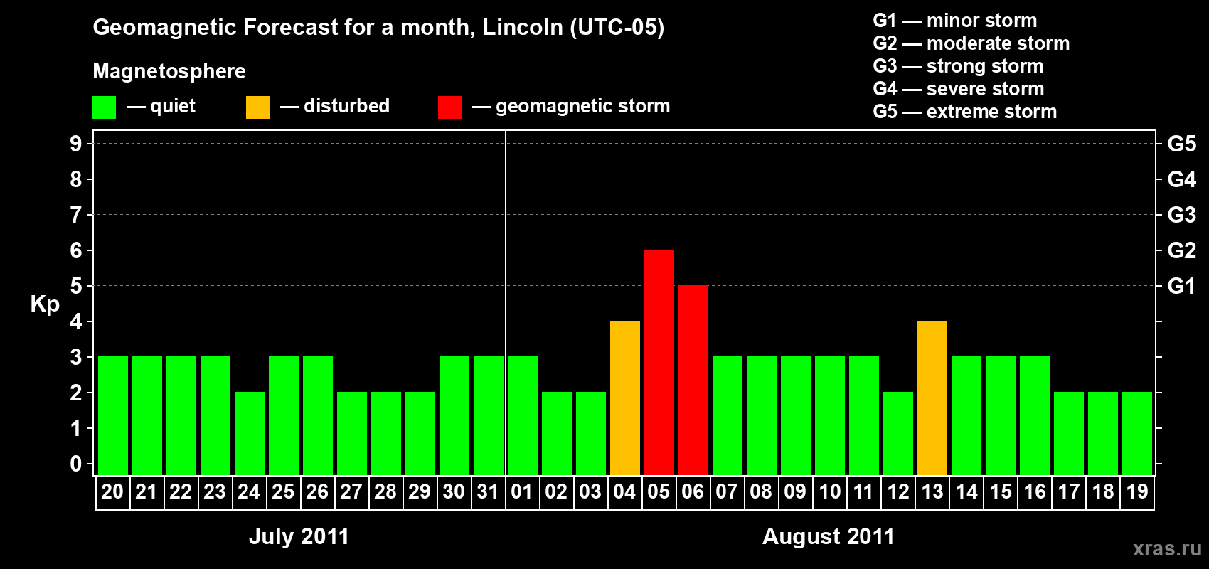 Forecast of the daily maximal value of geomagnetic index Kp for <b>1 month</b> (31 days) <b>from Jul 20, 2011 to Aug 19, 2011</b>