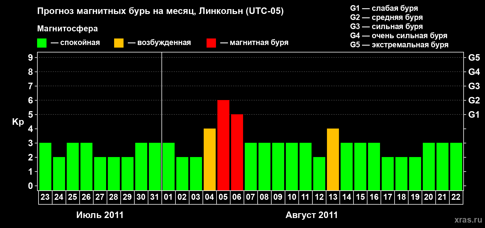 Прогноз максимального суточного геомагнитного индекса Kp на <b>1 месяц</b> (31 день) <b>с 23 июля по 22 августа 2011 г</b>