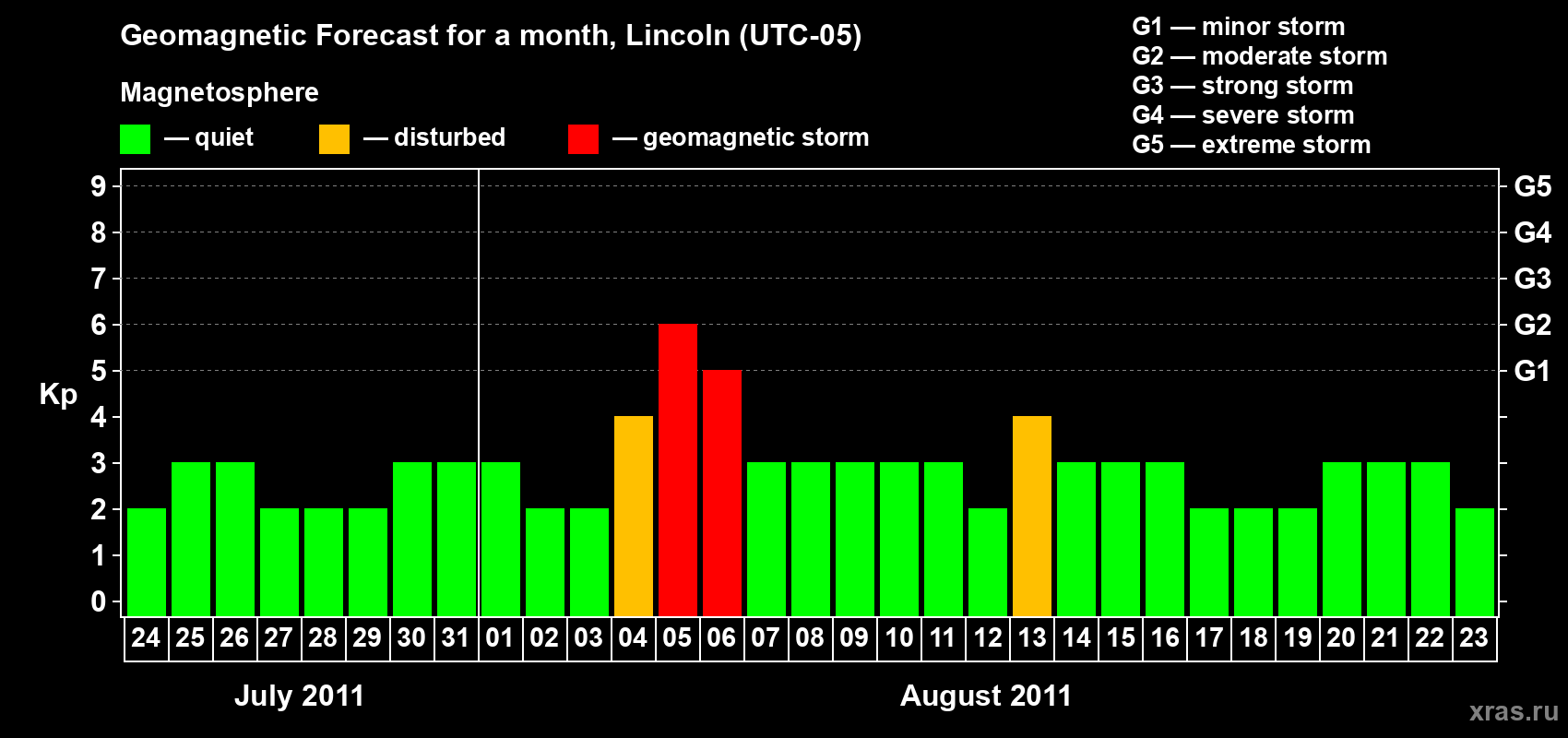 Forecast of the daily maximal value of geomagnetic index Kp for <b>1 month</b> (31 days) <b>from Jul 24, 2011 to Aug 23, 2011</b>