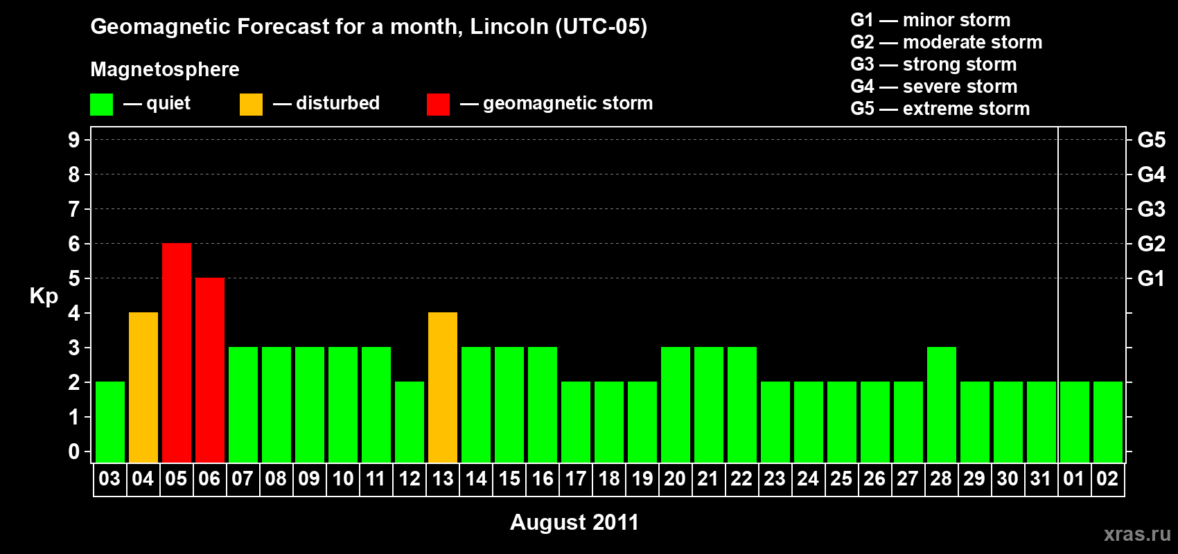 Forecast of the daily maximal value of geomagnetic index Kp for <b>1 month</b> (31 days) <b>from Aug 03, 2011 to Sep 02, 2011</b>