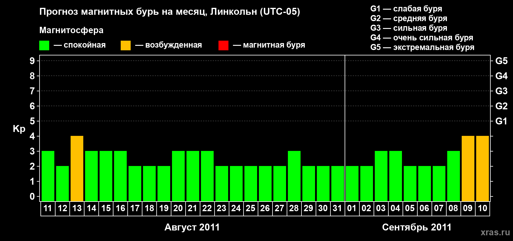Прогноз максимального суточного геомагнитного индекса Kp на <b>1 месяц</b> (31 день) <b>с 11 августа по 10 сентября 2011 г</b>