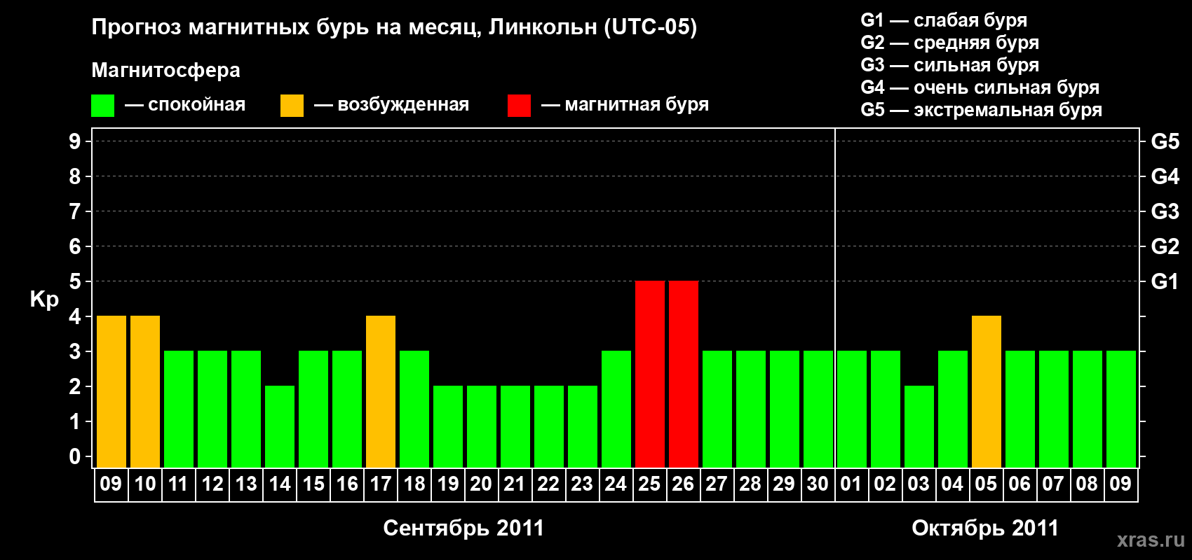 Прогноз максимального суточного геомагнитного индекса Kp на <b>1 месяц</b> (31 день) <b>с 09 сентября по 09 октября 2011 г</b>