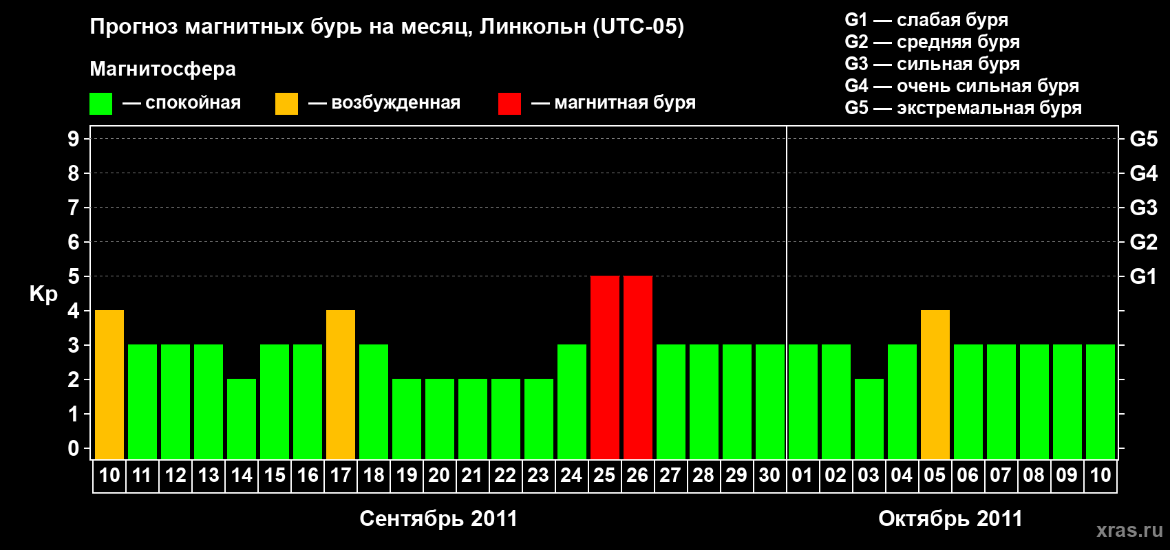 Прогноз максимального суточного геомагнитного индекса Kp на <b>1 месяц</b> (31 день) <b>с 10 сентября по 10 октября 2011 г</b>