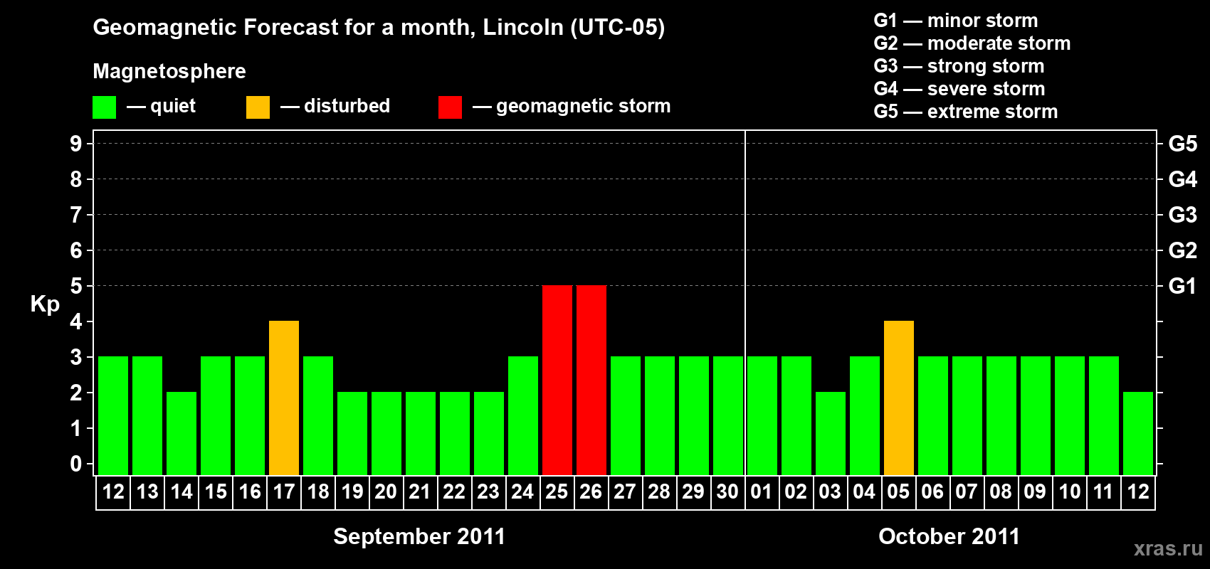 Forecast of the daily maximal value of geomagnetic index Kp for <b>1 month</b> (31 days) <b>from Sep 12, 2011 to Oct 12, 2011</b>