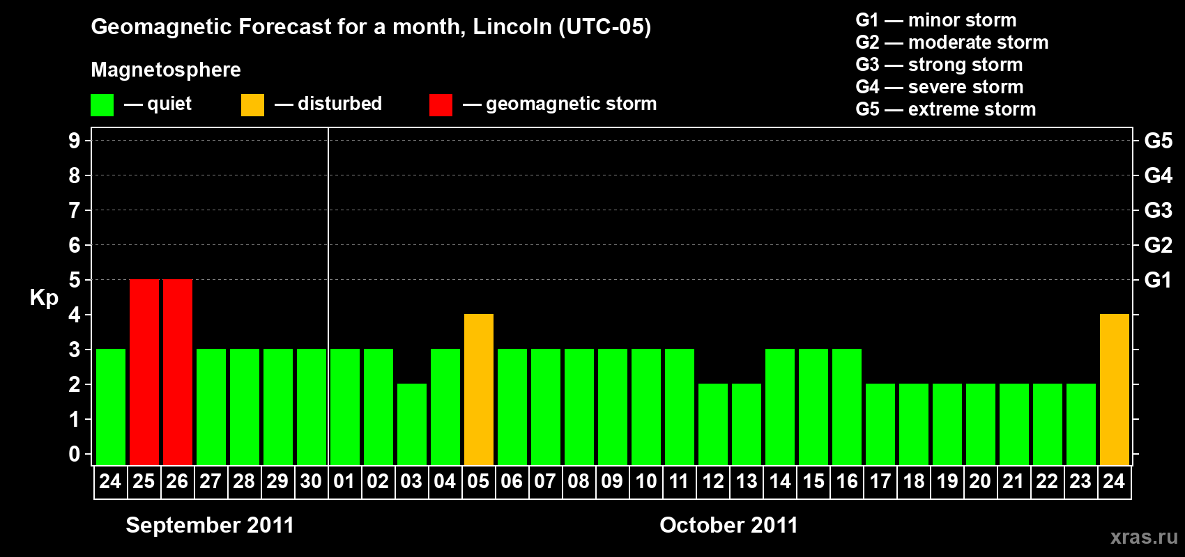 Forecast of the daily maximal value of geomagnetic index Kp for <b>1 month</b> (31 days) <b>from Sep 24, 2011 to Oct 24, 2011</b>