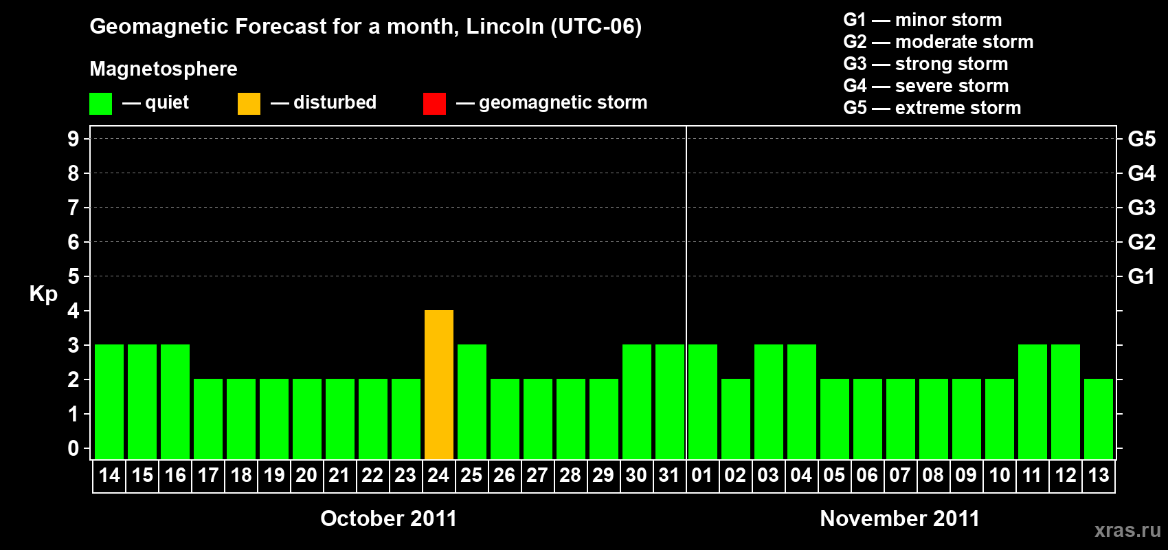 Forecast of the daily maximal value of geomagnetic index Kp for <b>1 month</b> (31 days) <b>from Oct 14, 2011 to Nov 13, 2011</b>