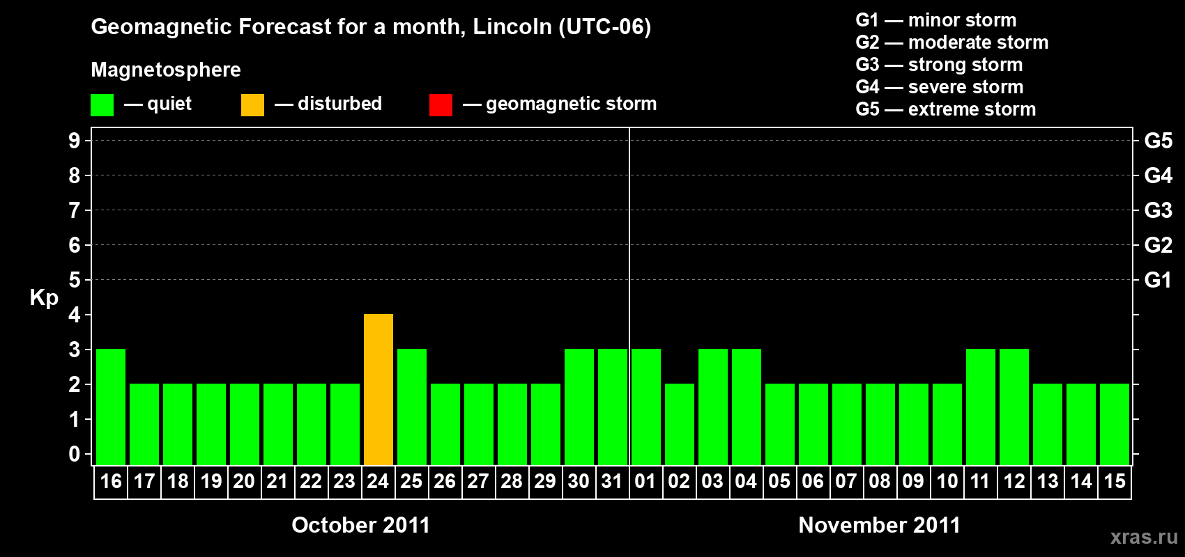 Forecast of the daily maximal value of geomagnetic index Kp for <b>1 month</b> (31 days) <b>from Oct 16, 2011 to Nov 15, 2011</b>