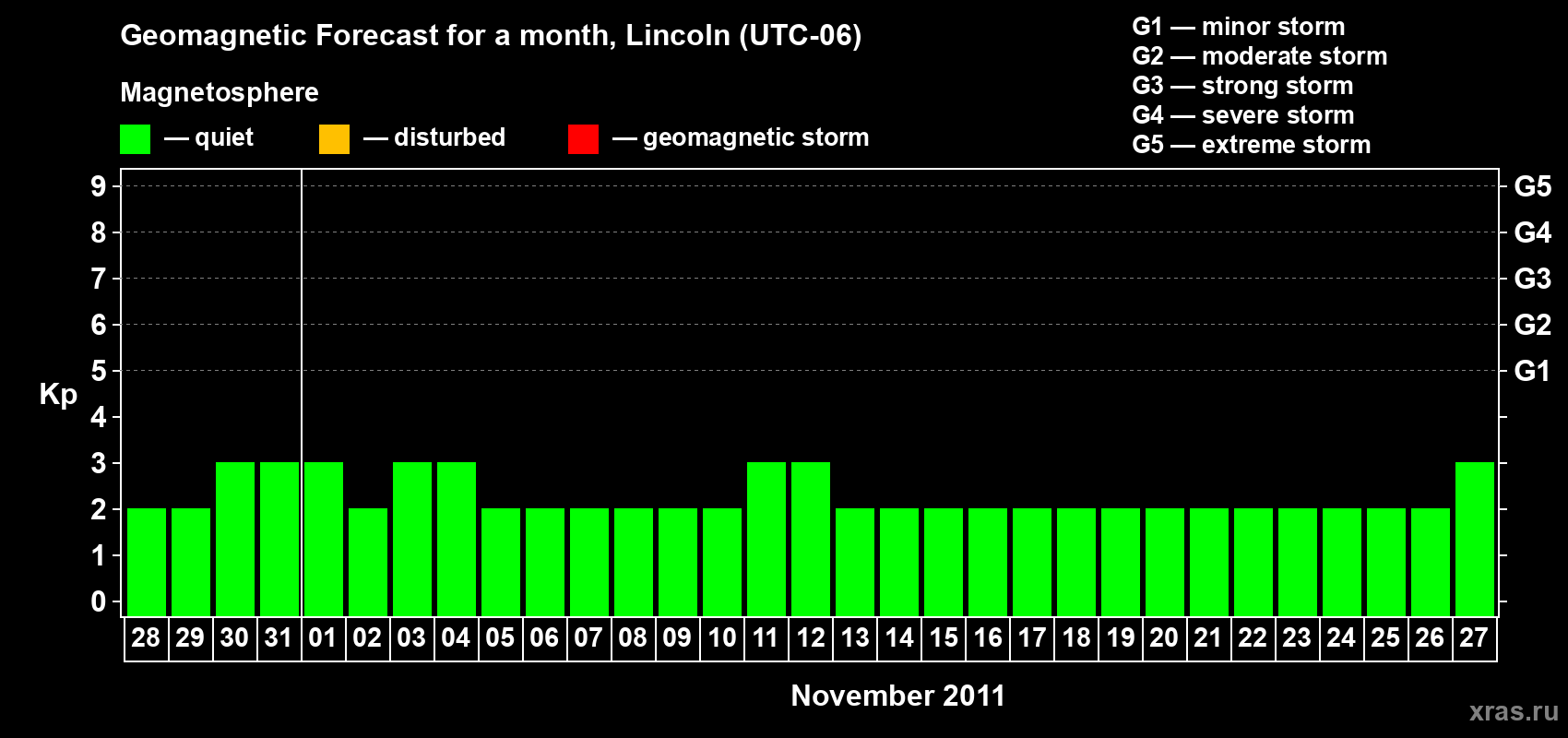 Forecast of the daily maximal value of geomagnetic index Kp for <b>1 month</b> (31 days) <b>from Oct 28, 2011 to Nov 27, 2011</b>