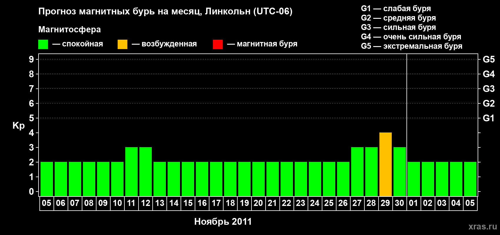 Прогноз максимального суточного геомагнитного индекса Kp на <b>1 месяц</b> (31 день) <b>с 05 ноября по 05 декабря 2011 г</b>