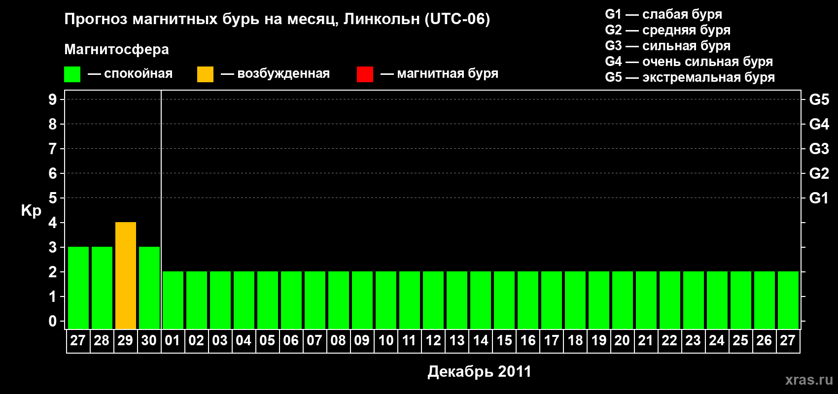 Прогноз максимального суточного геомагнитного индекса Kp на <b>1 месяц</b> (31 день) <b>с 27 ноября по 27 декабря 2011 г</b>