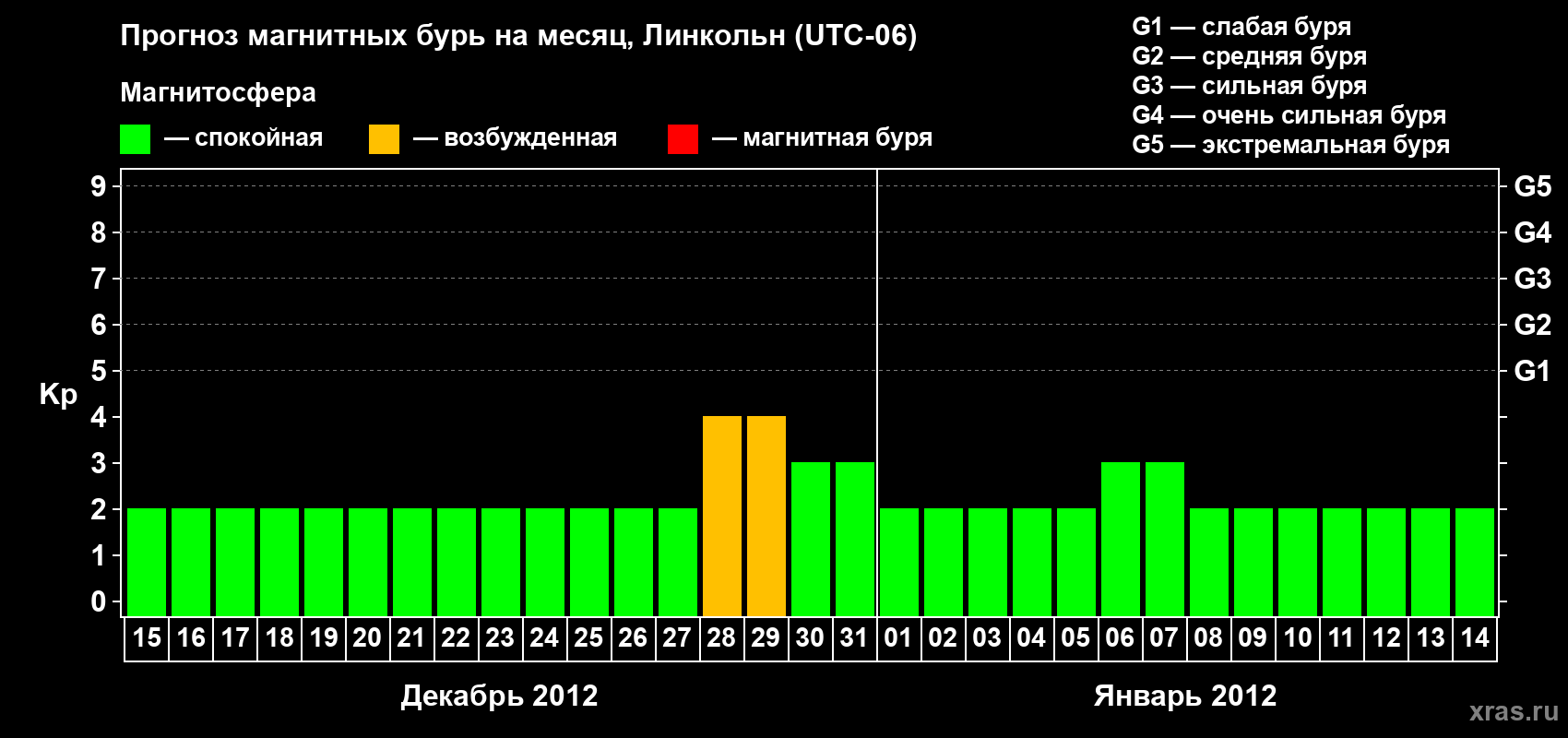 Прогноз максимального суточного геомагнитного индекса Kp на <b>1 месяц</b> (31 день) <b>с 15 декабря 2011 г по 14 января 2012 г</b>