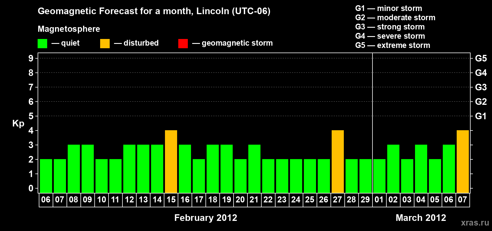 Forecast of the daily maximal value of geomagnetic index Kp for <b>1 month</b> (31 days) <b>from Feb 06, 2012 to Mar 07, 2012</b>