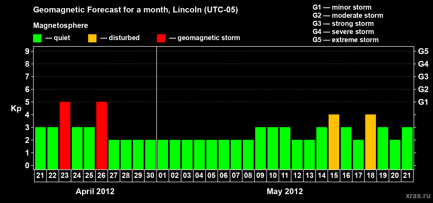 Forecast of the daily maximal value of geomagnetic index Kp for <b>1 month</b> (31 days) <b>from Apr 21, 2012 to May 21, 2012</b>