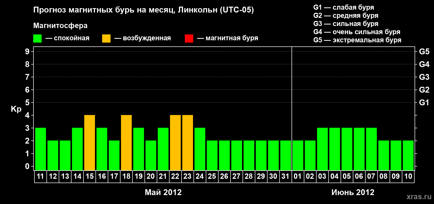 Прогноз максимального суточного геомагнитного индекса Kp на <b>1 месяц</b> (31 день) <b>с 11 мая по 10 июня 2012 г</b>