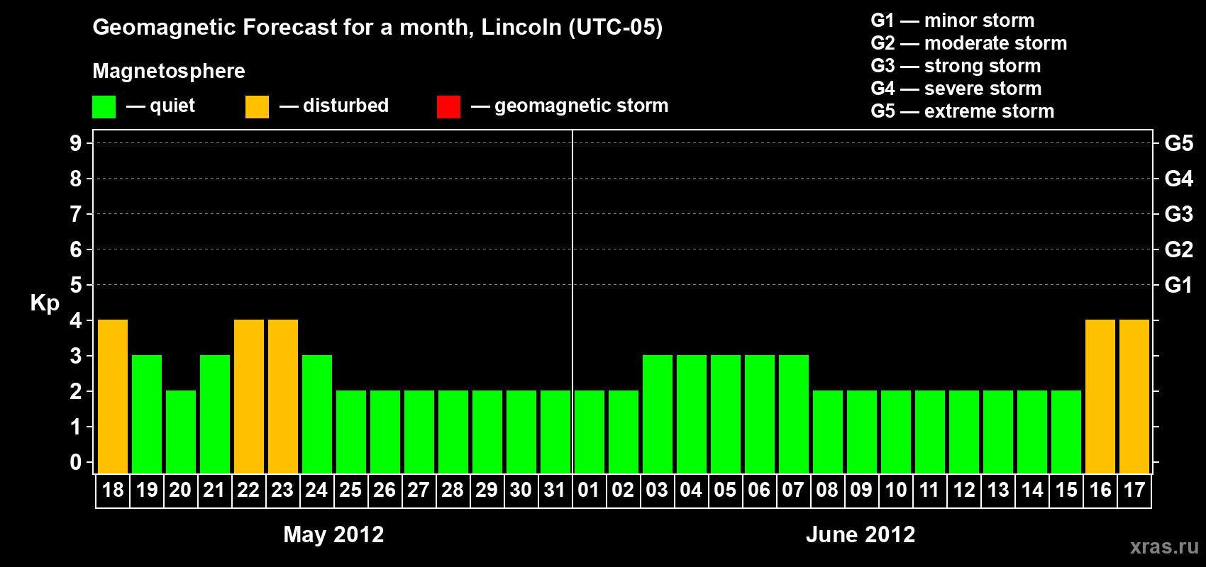 Forecast of the daily maximal value of geomagnetic index Kp for <b>1 month</b> (31 days) <b>from May 18, 2012 to Jun 17, 2012</b>