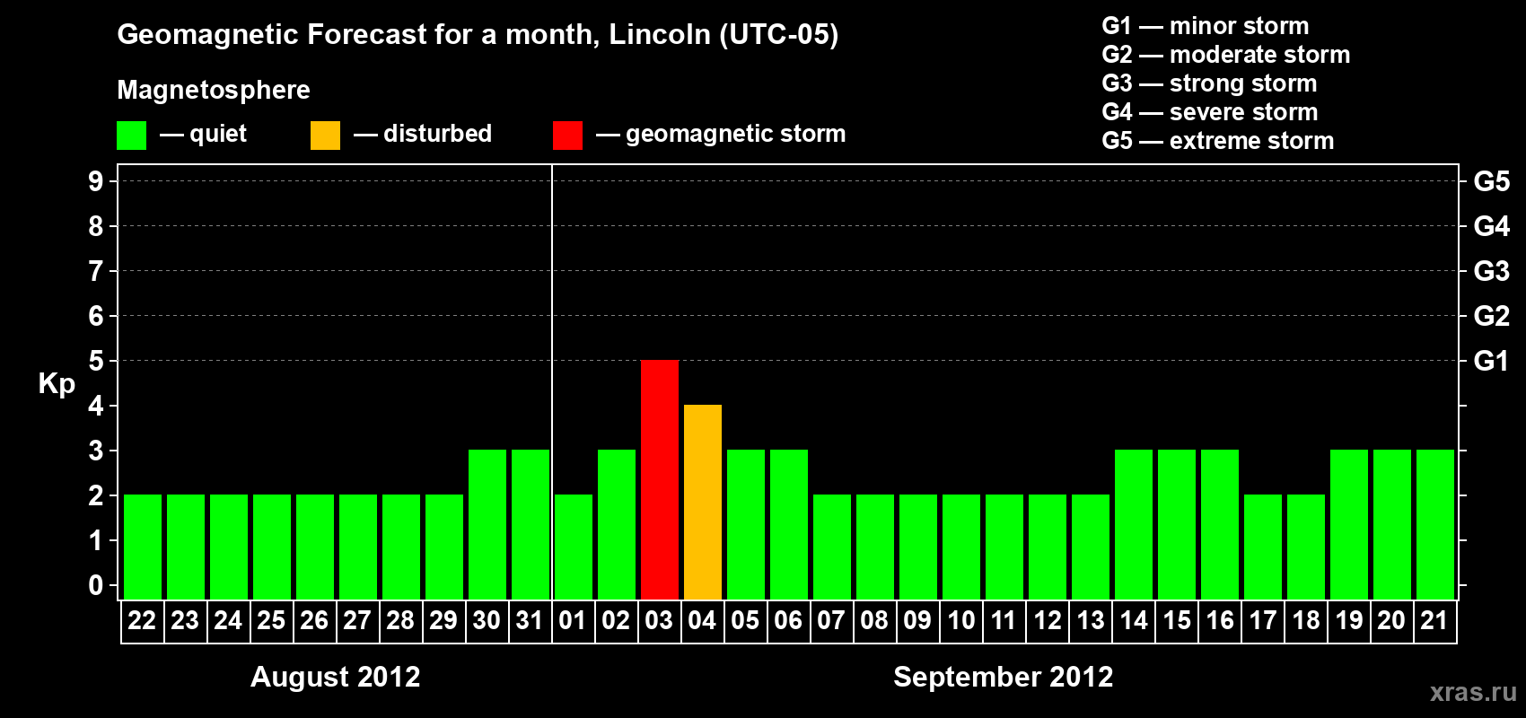 Forecast of the daily maximal value of geomagnetic index Kp for <b>1 month</b> (31 days) <b>from Aug 22, 2012 to Sep 21, 2012</b>