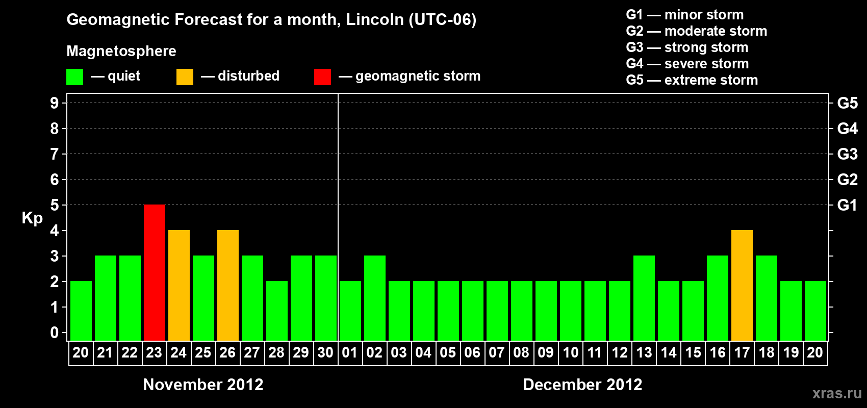 Forecast of the daily maximal value of geomagnetic index Kp for <b>1 month</b> (31 days) <b>from Nov 20, 2012 to Dec 20, 2012</b>
