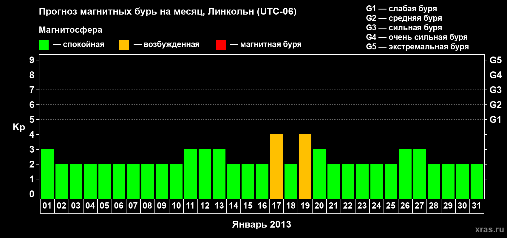 Прогноз максимального суточного геомагнитного индекса Kp на <b>1 месяц</b> (31 день) <b>с 01 января по 31 января 2013 г</b>