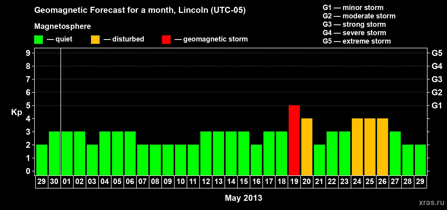 Forecast of the daily maximal value of geomagnetic index Kp for <b>1 month</b> (31 days) <b>from Apr 29, 2013 to May 29, 2013</b>