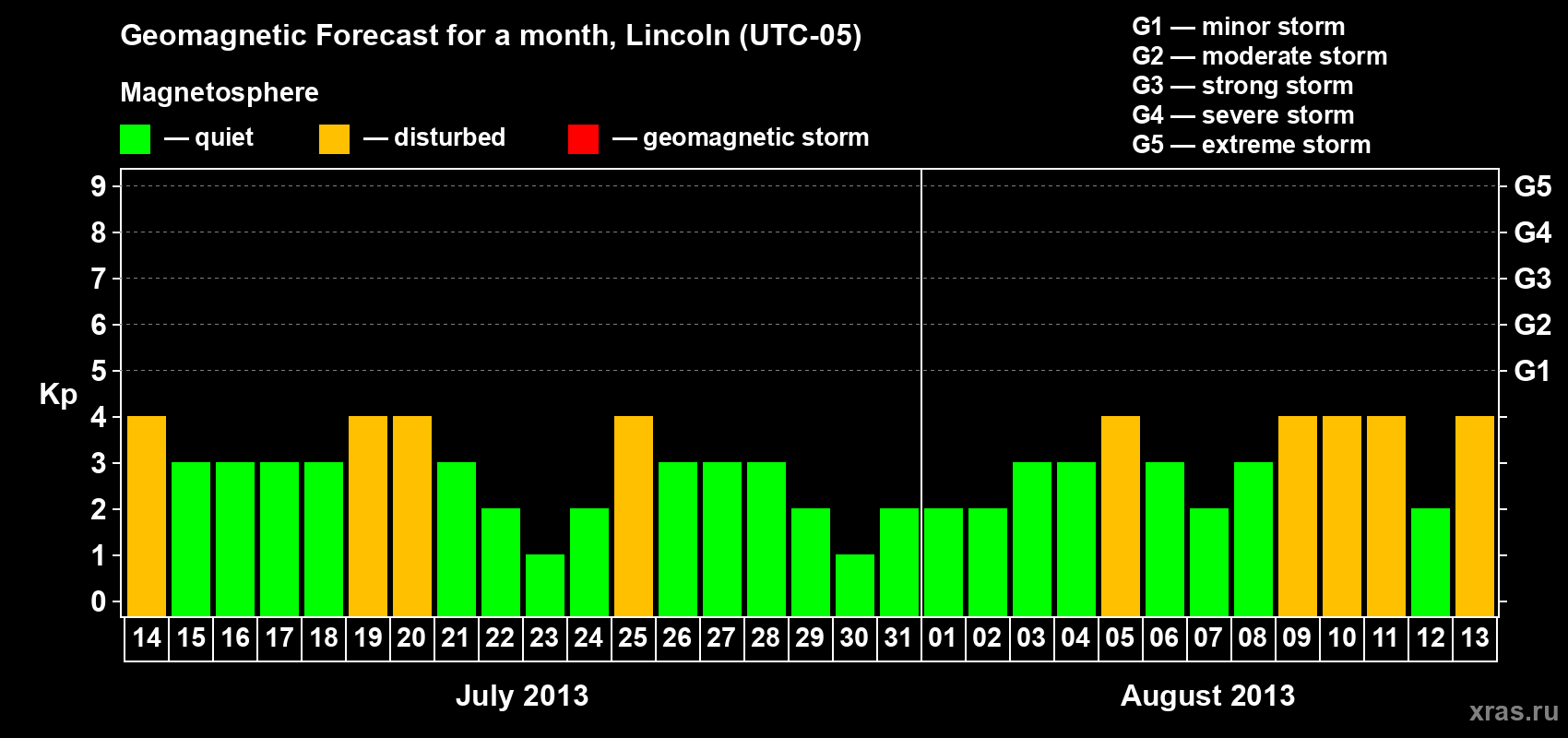 Forecast of the daily maximal value of geomagnetic index Kp for <b>1 month</b> (31 days) <b>from Jul 14, 2013 to Aug 13, 2013</b>