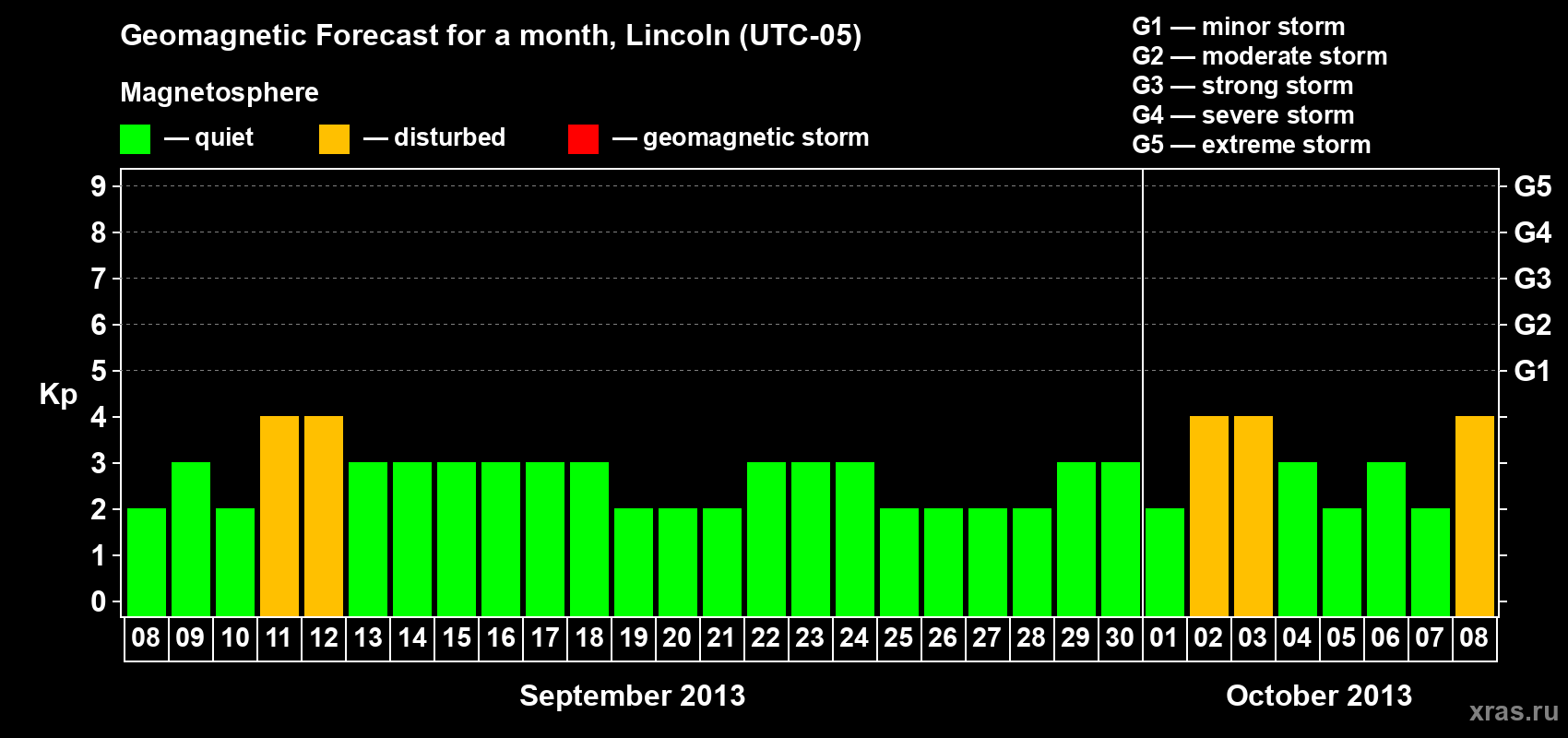 Forecast of the daily maximal value of geomagnetic index Kp for <b>1 month</b> (31 days) <b>from Sep 08, 2013 to Oct 08, 2013</b>