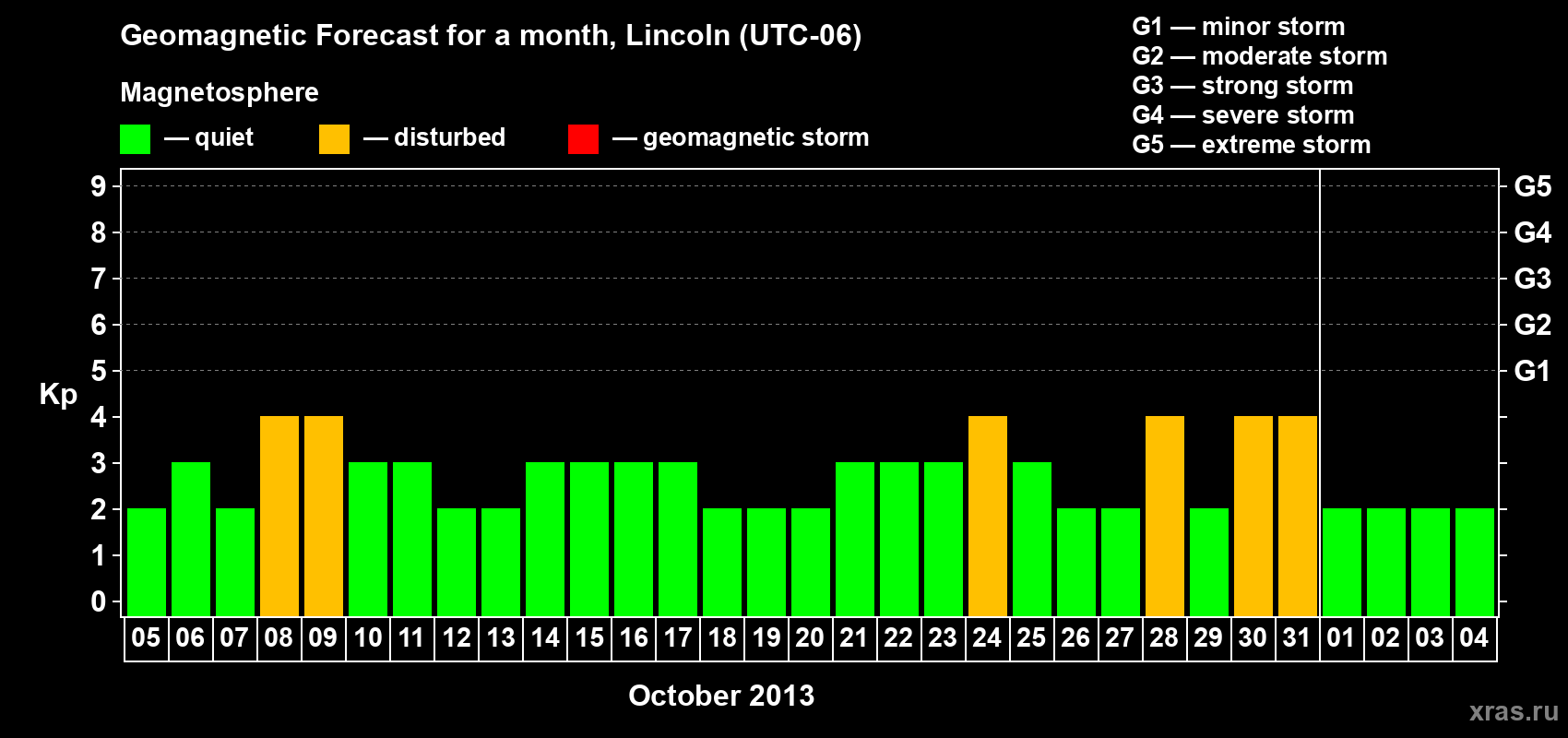 Forecast of the daily maximal value of geomagnetic index Kp for <b>1 month</b> (31 days) <b>from Oct 05, 2013 to Nov 04, 2013</b>