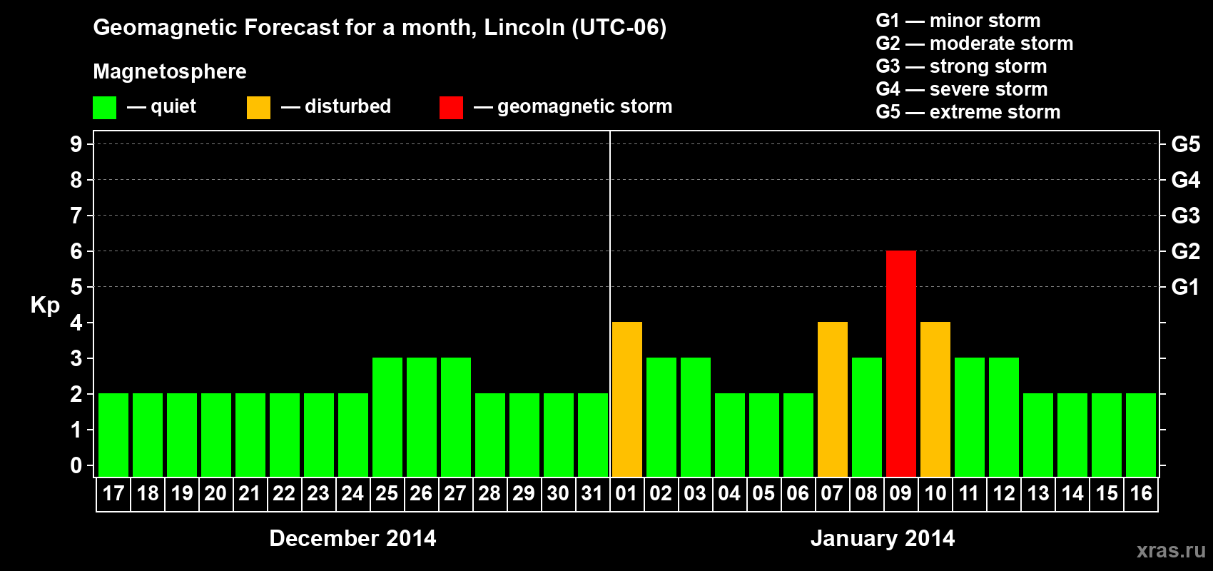 Forecast of the daily maximal value of geomagnetic index Kp for <b>1 month</b> (31 days) <b>from Dec 17, 2013 to Jan 16, 2014</b>