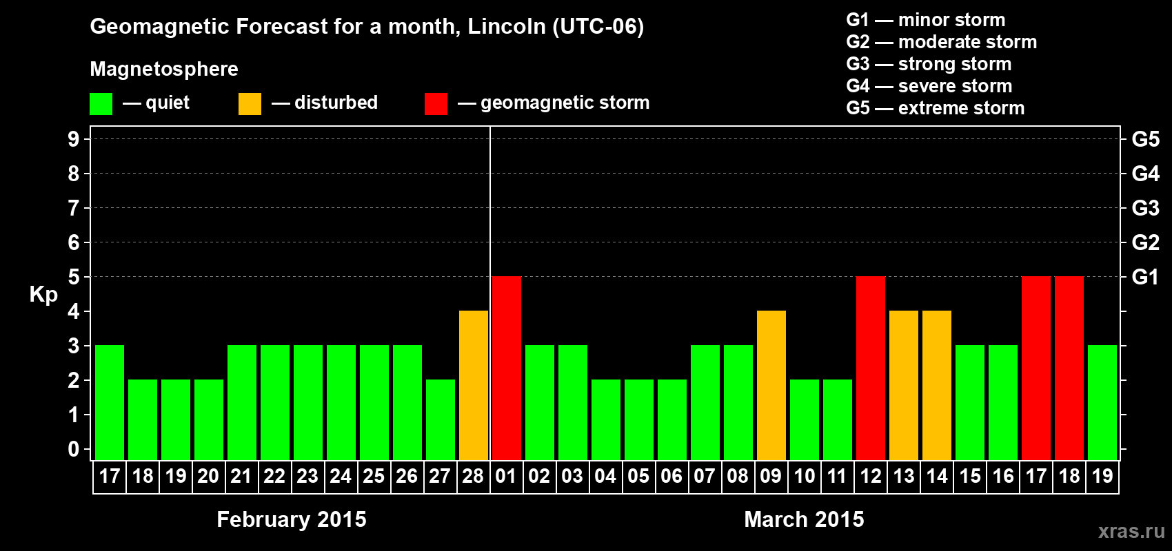 Forecast of the daily maximal value of geomagnetic index Kp for <b>1 month</b> (31 days) <b>from Feb 17, 2015 to Mar 19, 2015</b>