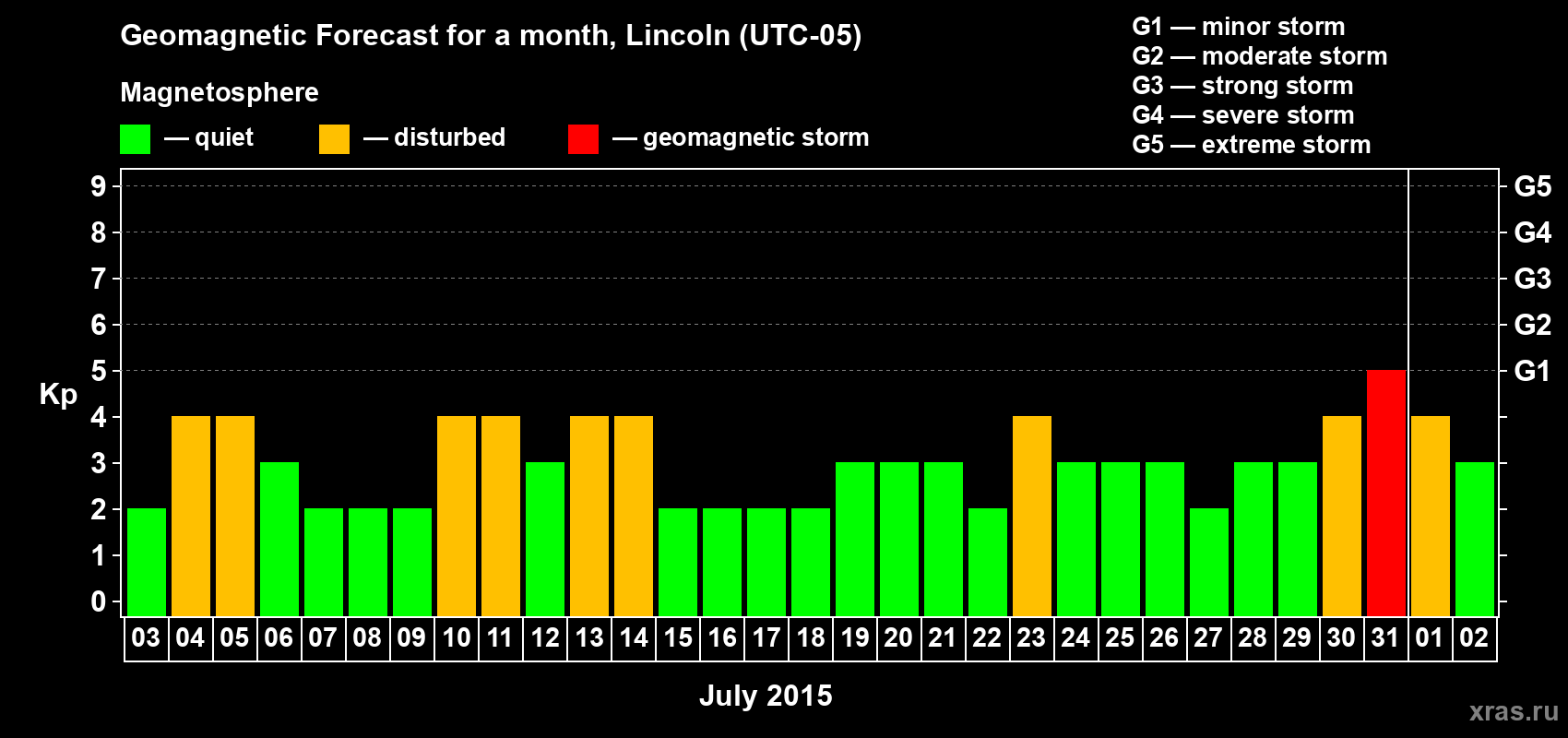 Forecast of the daily maximal value of geomagnetic index Kp for <b>1 month</b> (31 days) <b>from Jul 03, 2015 to Aug 02, 2015</b>