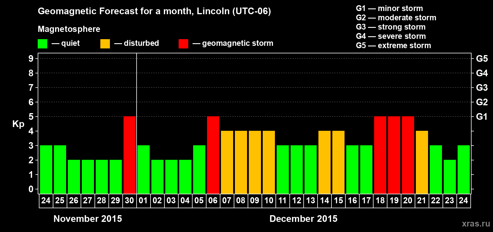 Forecast of the daily maximal value of geomagnetic index Kp for <b>1 month</b> (31 days) <b>from Nov 24, 2015 to Dec 24, 2015</b>