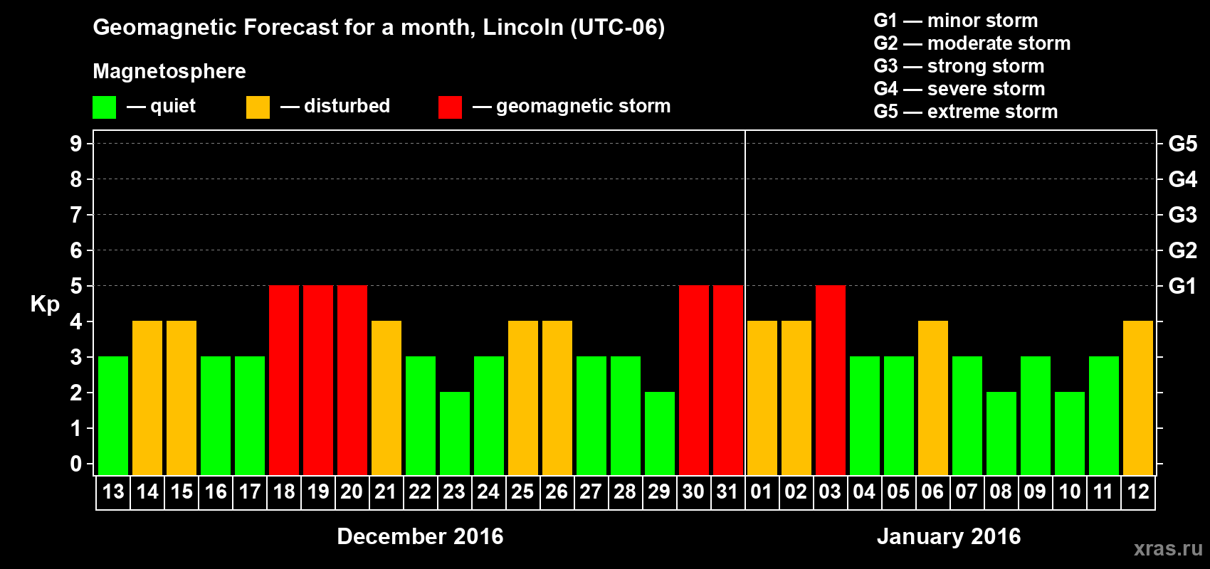 Forecast of the daily maximal value of geomagnetic index Kp for <b>1 month</b> (31 days) <b>from Dec 13, 2015 to Jan 12, 2016</b>