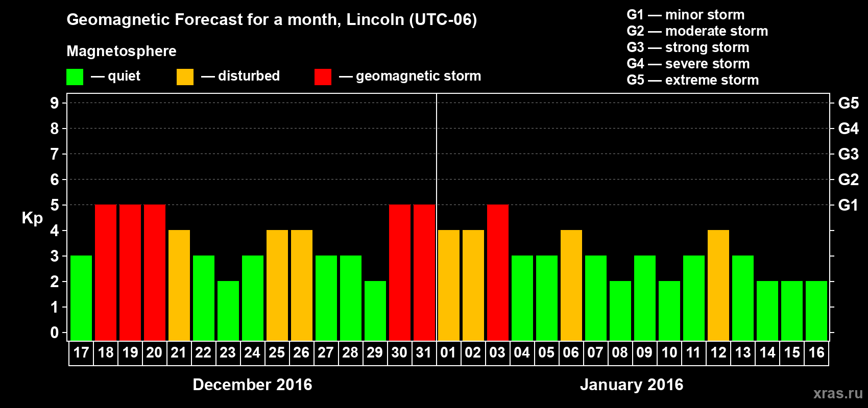 Forecast of the daily maximal value of geomagnetic index Kp for <b>1 month</b> (31 days) <b>from Dec 17, 2015 to Jan 16, 2016</b>