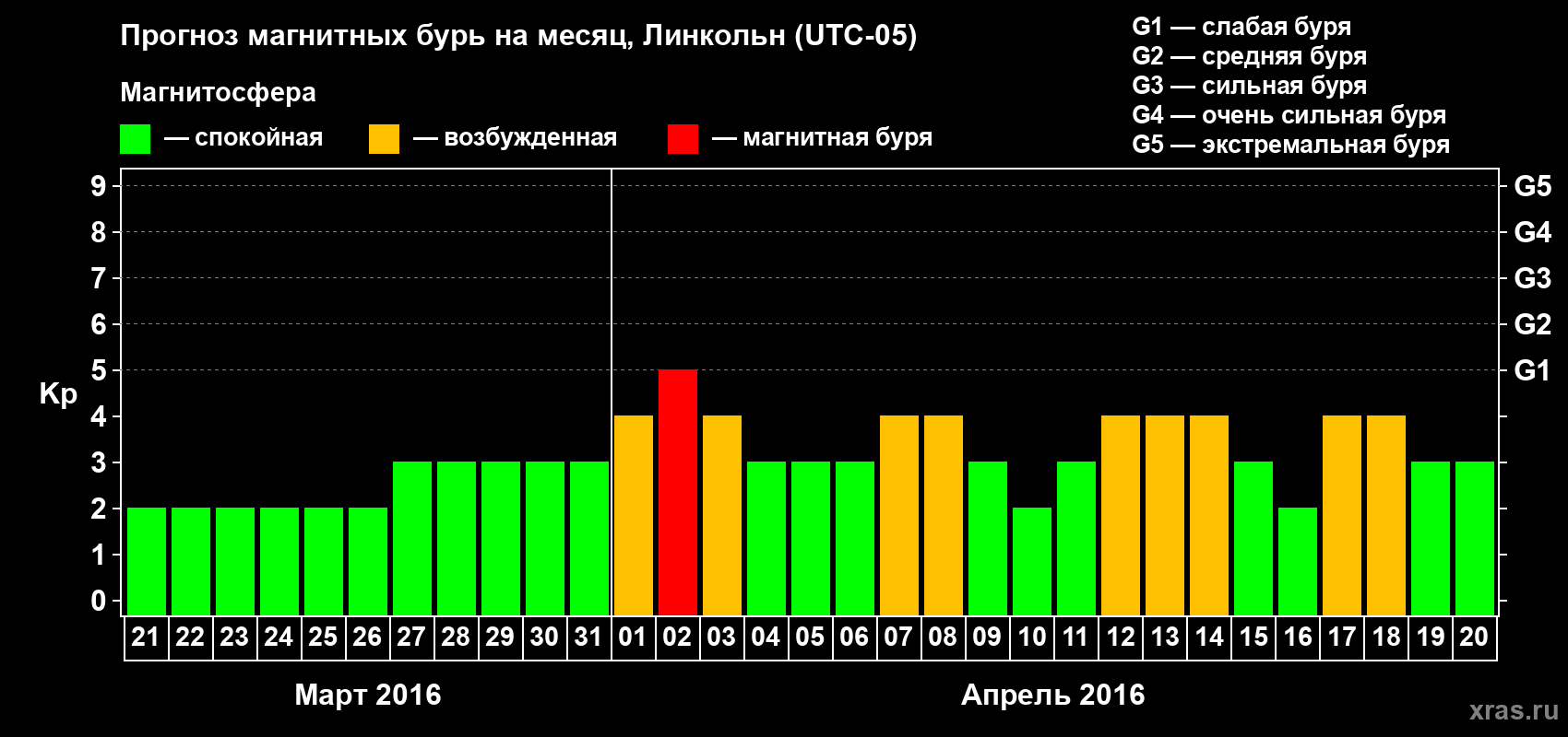 Прогноз максимального суточного геомагнитного индекса&nbsp;Kp на <b>1 месяц</b> (31 день) <b>с 21 марта по 20 апреля 2016 г</b>