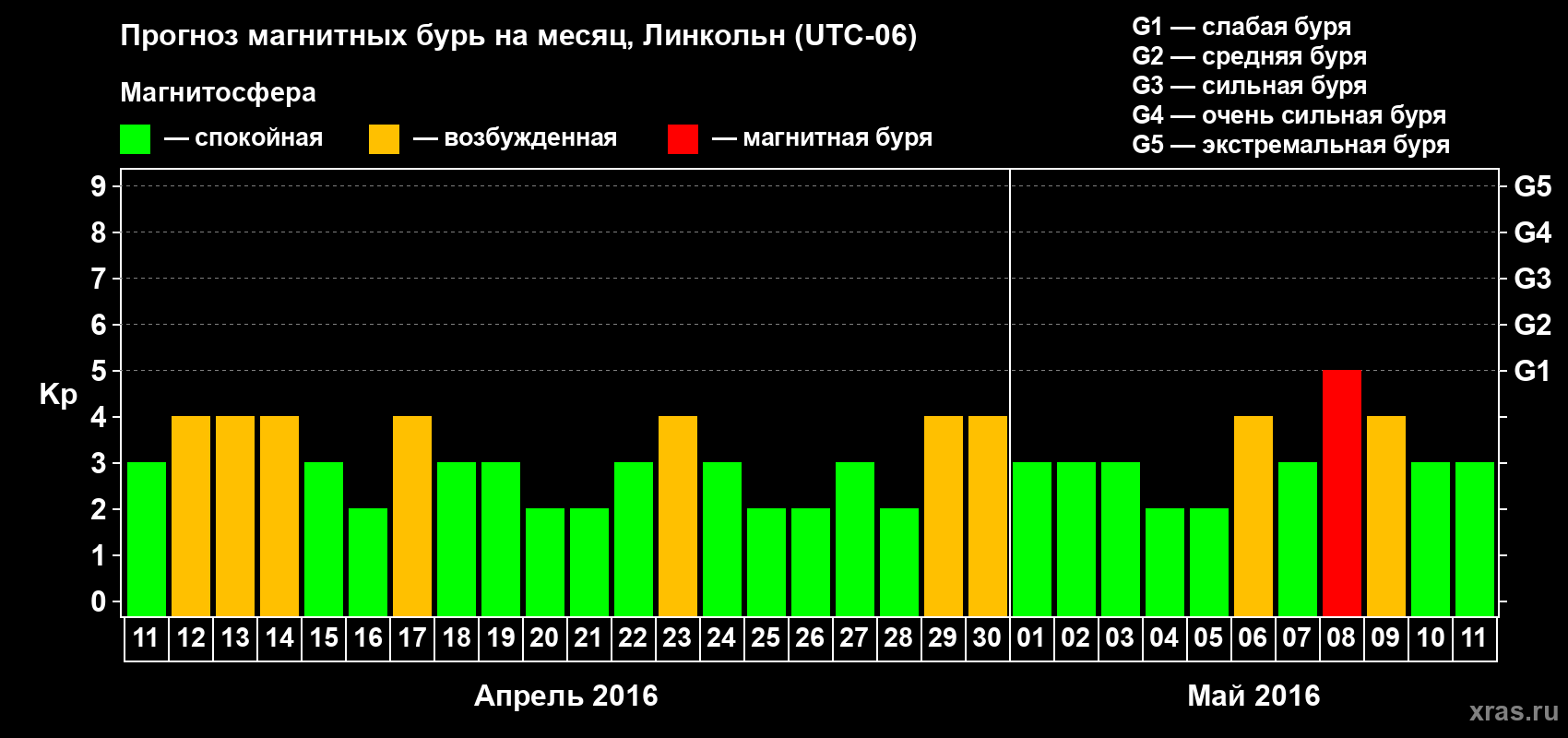 Прогноз максимального суточного геомагнитного индекса Kp на <b>1 месяц</b> (31 день) <b>с 11 апреля по 11 мая 2016 г</b>