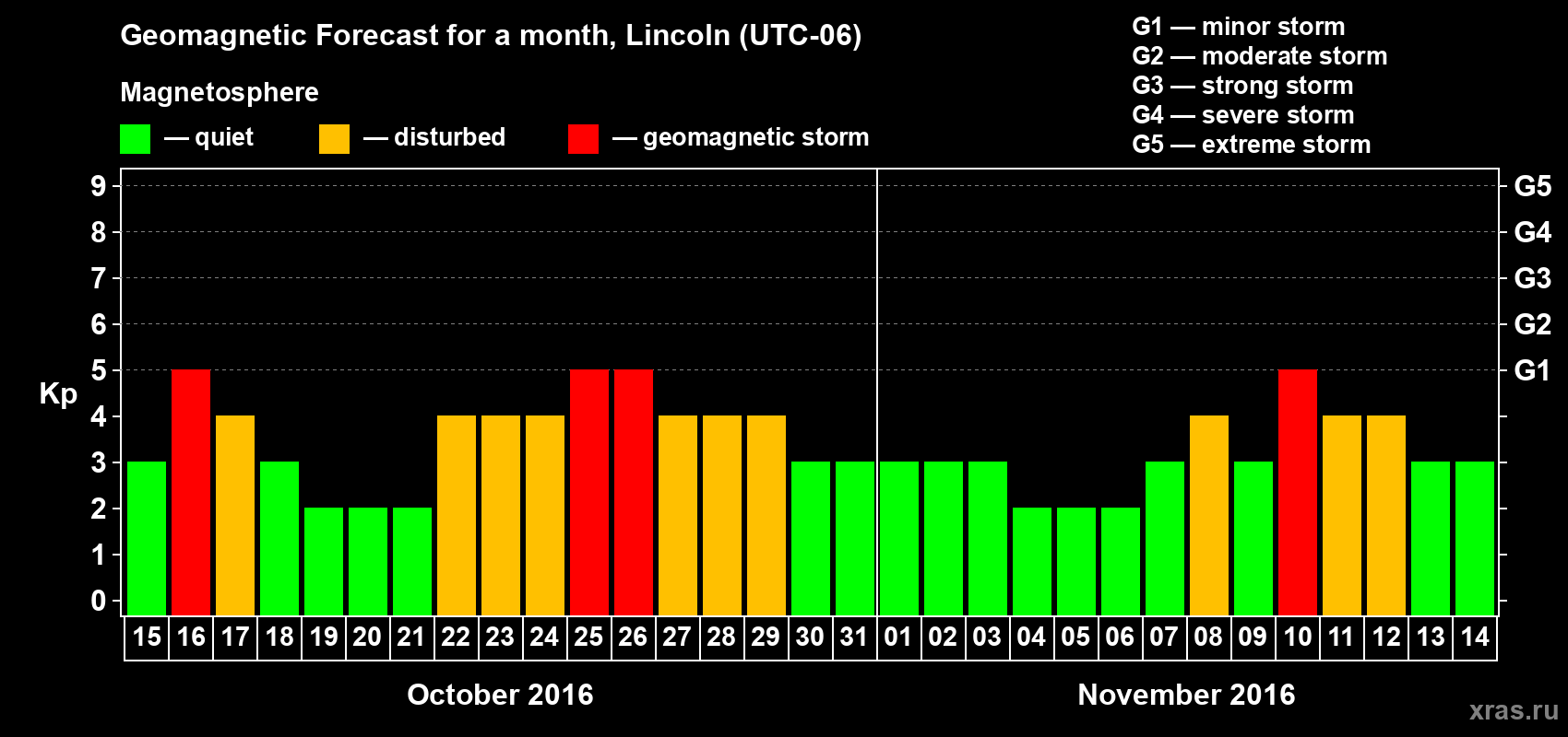 Forecast of the daily maximal value of geomagnetic index Kp for <b>1 month</b> (31 days) <b>from Oct 15, 2016 to Nov 14, 2016</b>