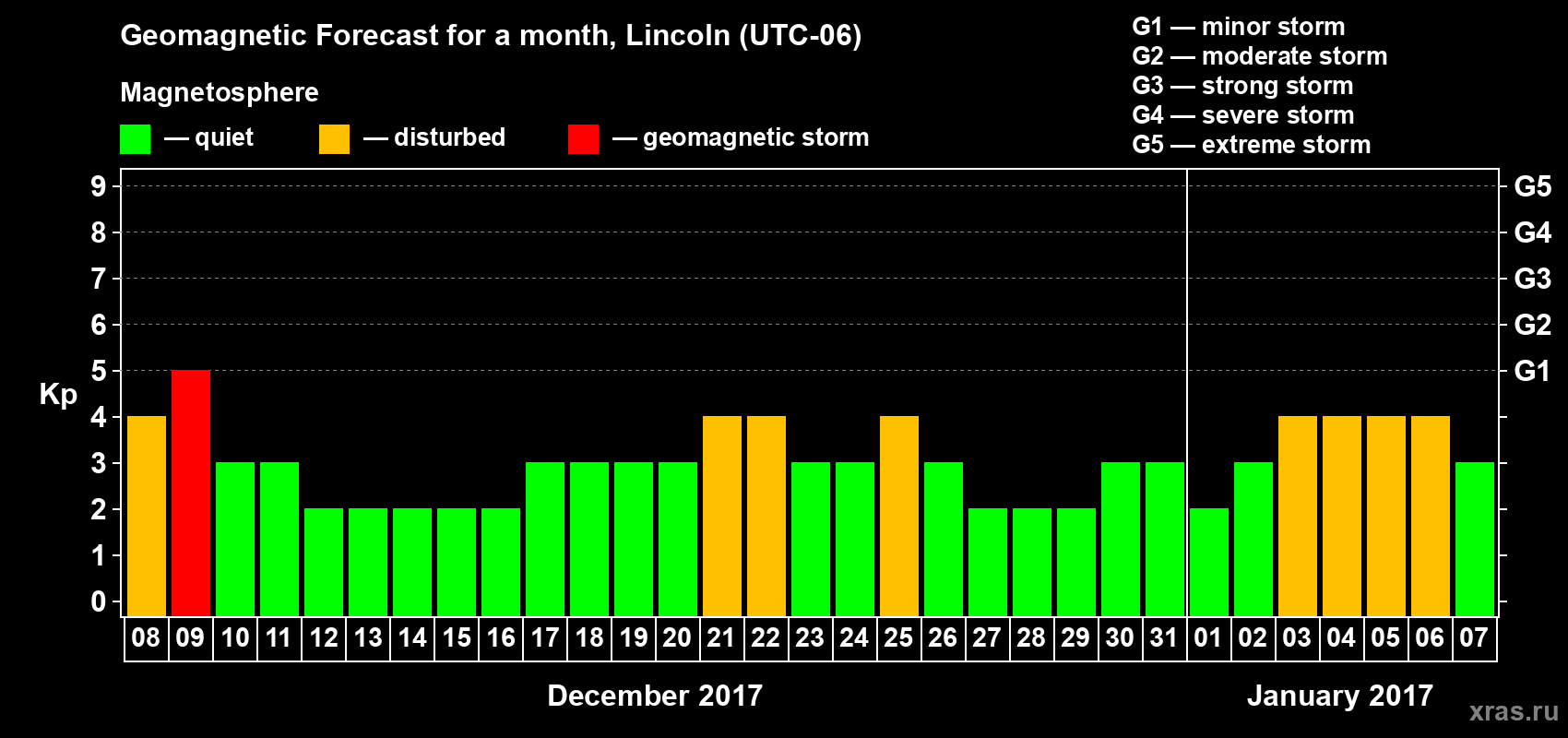 Forecast of the daily maximal value of geomagnetic index Kp for <b>1 month</b> (31 days) <b>from Dec 08, 2016 to Jan 07, 2017</b>
