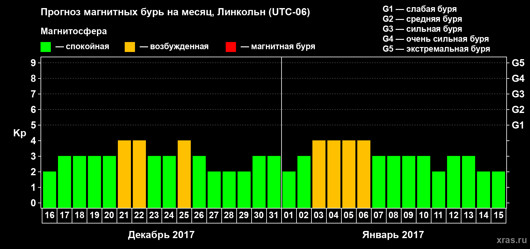 Прогноз максимального суточного геомагнитного индекса Kp на <b>1 месяц</b> (31 день) <b>с 16 декабря 2016 г по 15 января 2017 г</b>