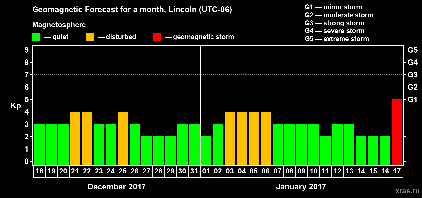 Forecast of the daily maximal value of geomagnetic index Kp for <b>1 month</b> (31 days) <b>from Dec 18, 2016 to Jan 17, 2017</b>
