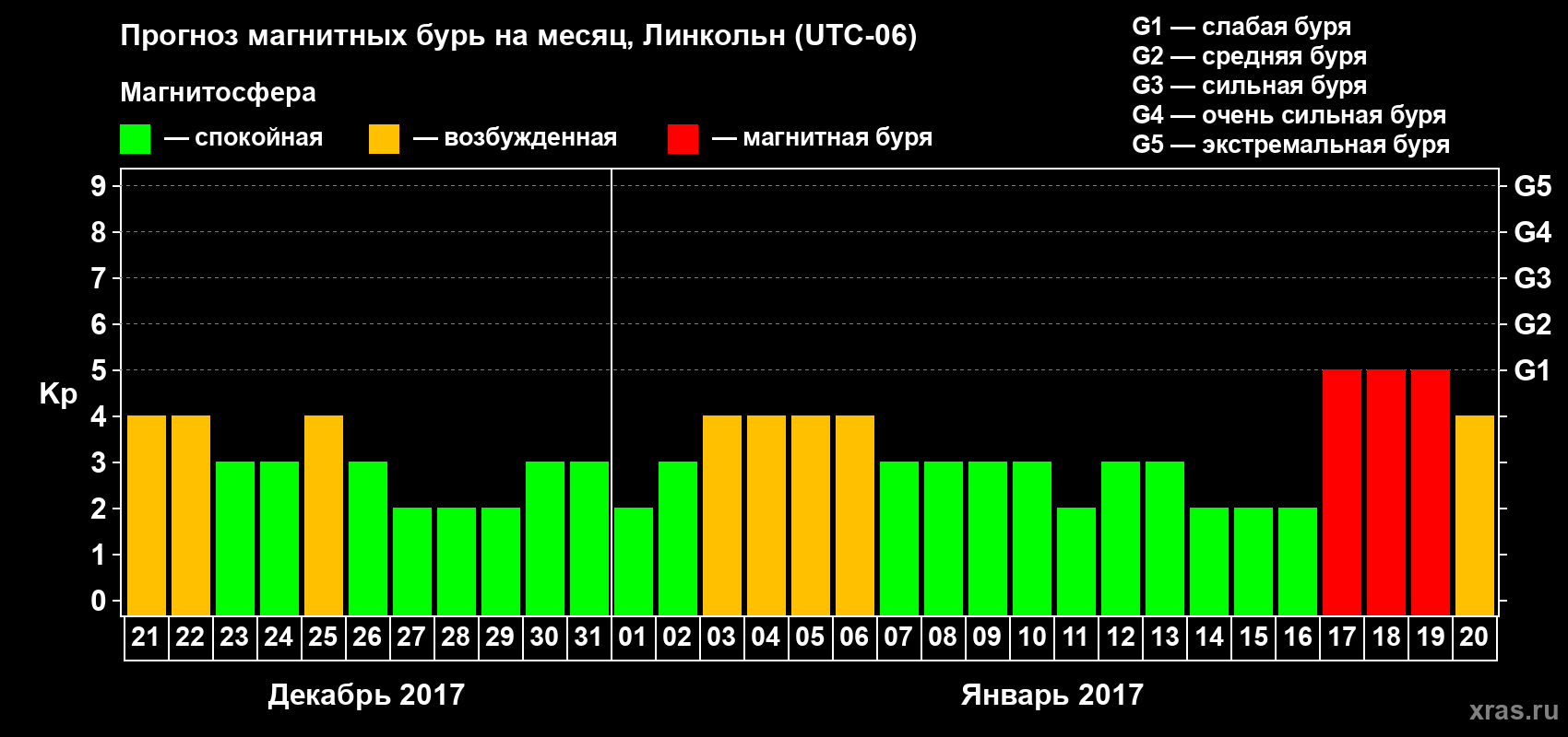 Прогноз максимального суточного геомагнитного индекса Kp на <b>1 месяц</b> (31 день) <b>с 21 декабря 2016 г по 20 января 2017 г</b>