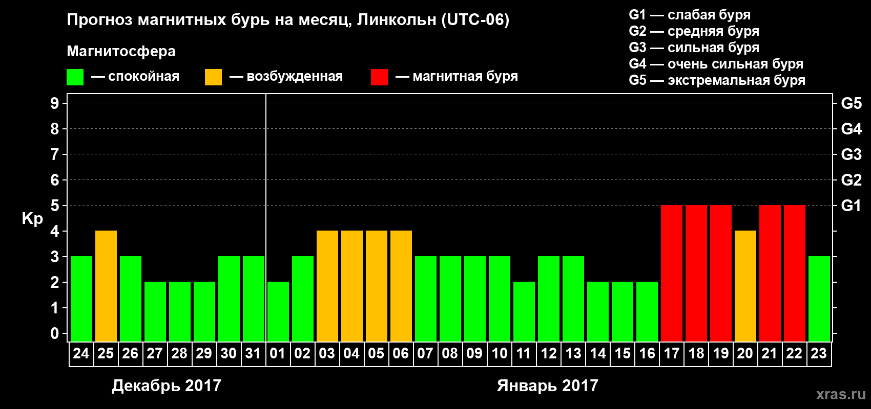 Прогноз максимального суточного геомагнитного индекса Kp на <b>1 месяц</b> (31 день) <b>с 24 декабря 2016 г по 23 января 2017 г</b>