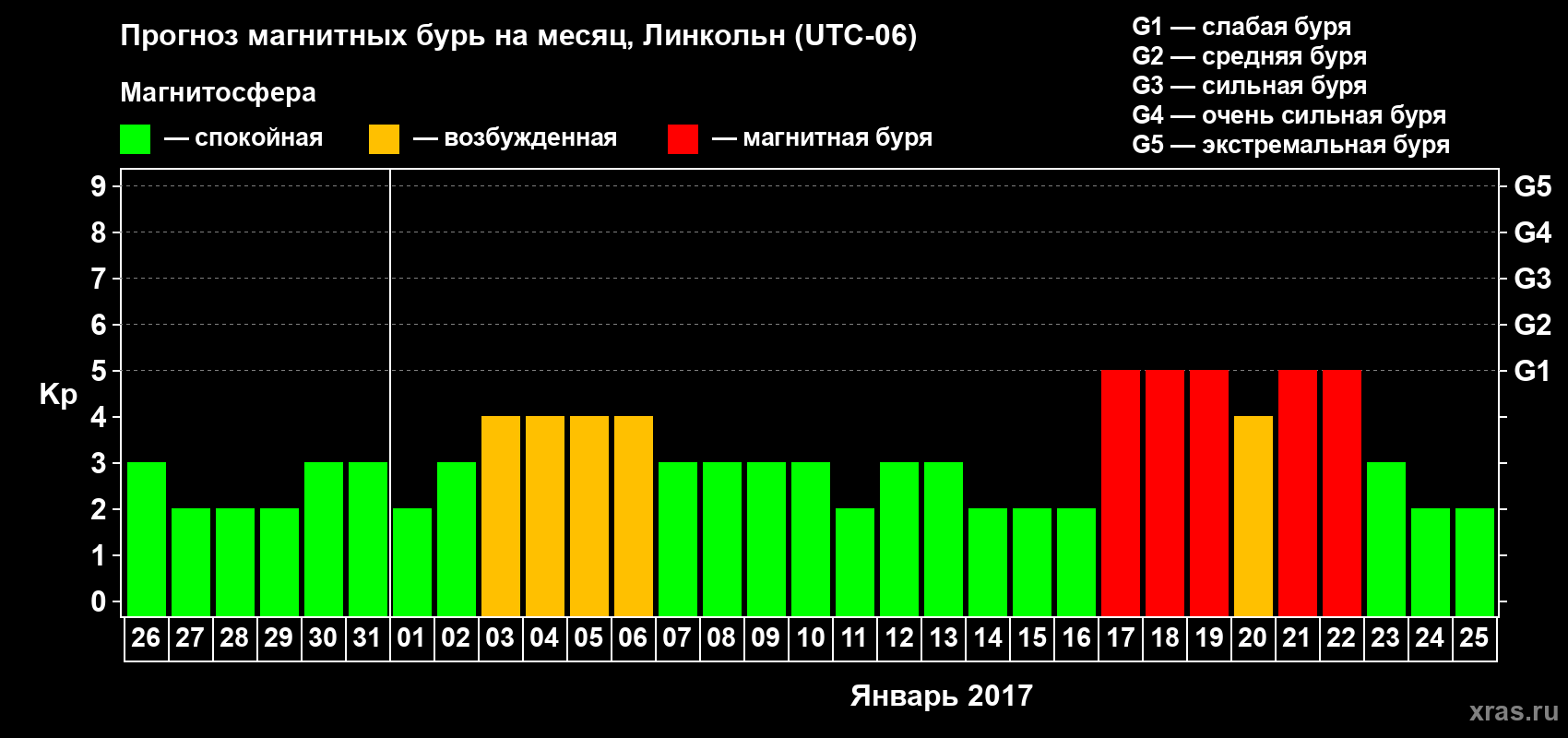 Прогноз максимального суточного геомагнитного индекса Kp на <b>1 месяц</b> (31 день) <b>с 26 декабря 2016 г по 25 января 2017 г</b>