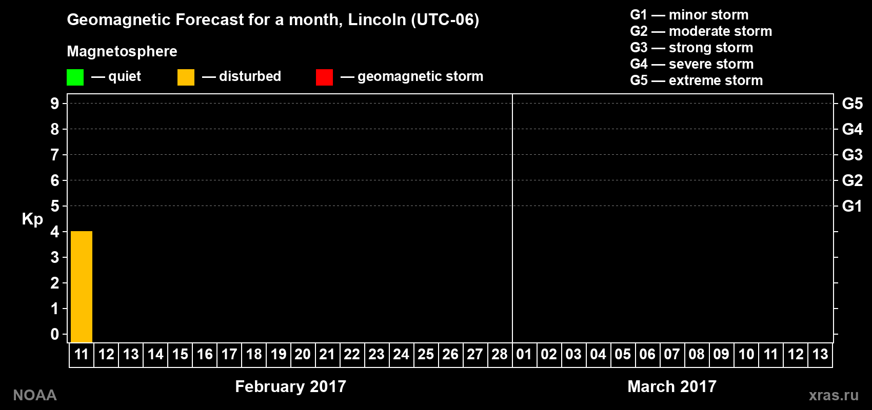 Forecast of the daily maximal value of geomagnetic index Kp for <b>1 month</b> (31 days) <b>from Feb 11, 2017 to Mar 13, 2017</b>