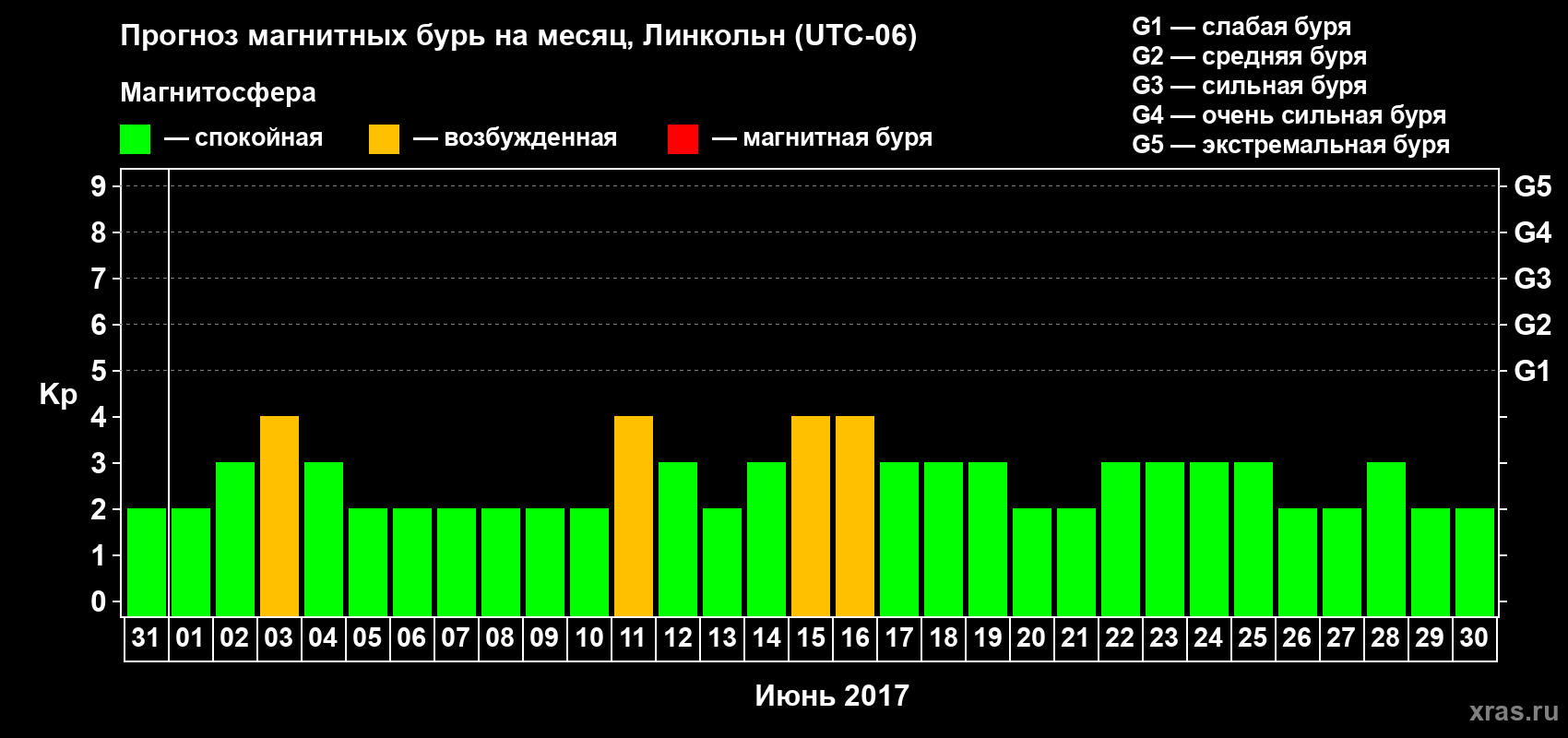 Прогноз максимального суточного геомагнитного индекса Kp на <b>1 месяц</b> (31 день) <b>с 31 мая по 30 июня 2017 г</b>
