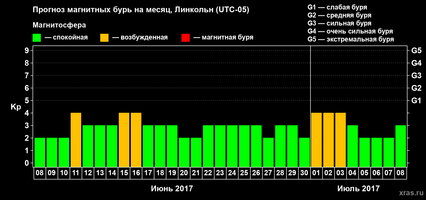 Прогноз максимального суточного геомагнитного индекса Kp на <b>1 месяц</b> (31 день) <b>с 08 июня по 08 июля 2017 г</b>