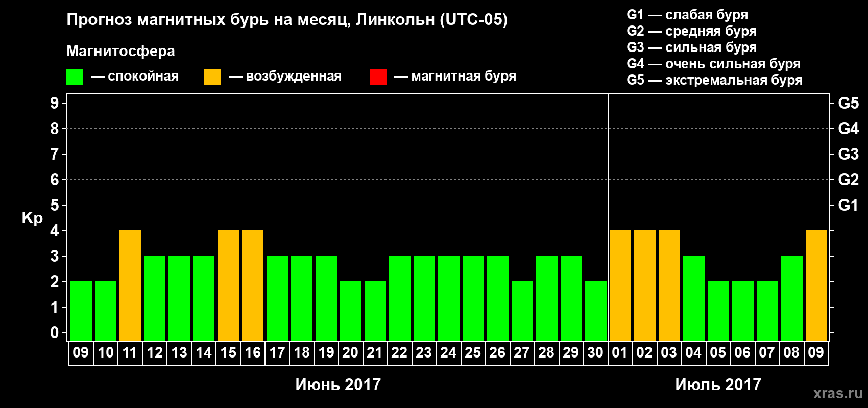 Прогноз максимального суточного геомагнитного индекса Kp на <b>1 месяц</b> (31 день) <b>с 09 июня по 09 июля 2017 г</b>