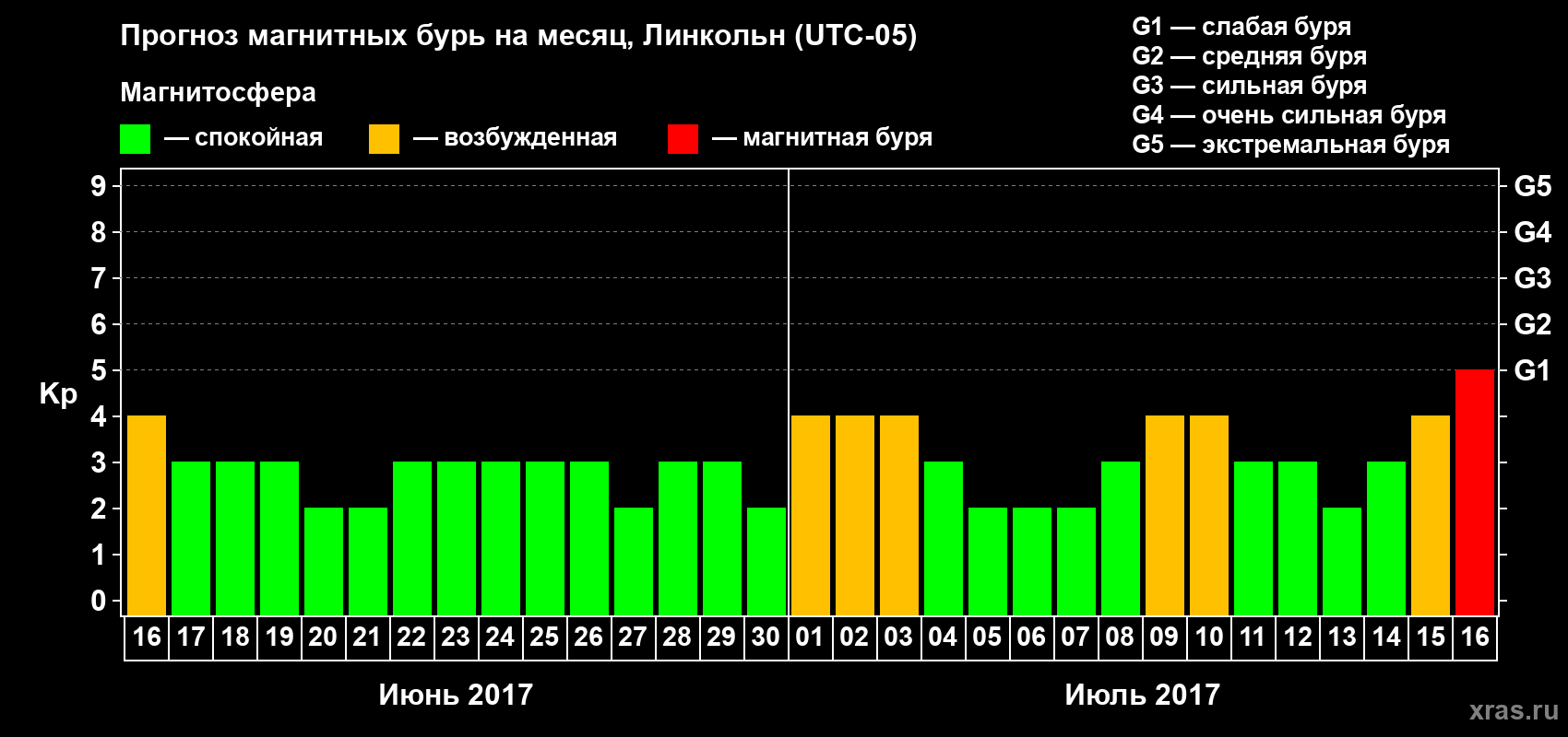Прогноз максимального суточного геомагнитного индекса Kp на <b>1 месяц</b> (31 день) <b>с 16 июня по 16 июля 2017 г</b>